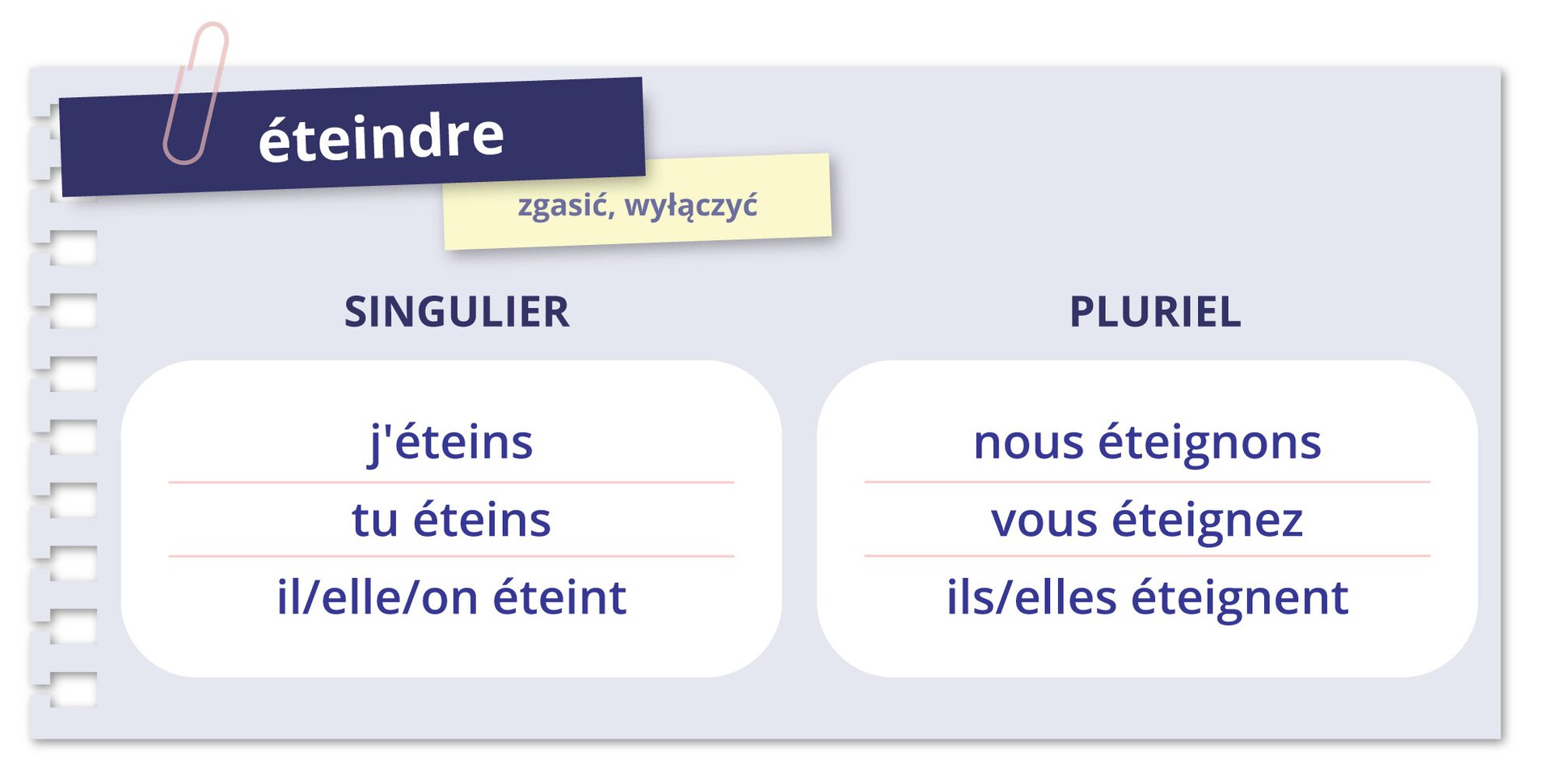 Ilustracja zatytułowana éteindre, tłumaczenie: zgasić, wyłączyć zawiera tabelkę podzieloną na dwie kolumny. Pierwsza kolumna: SINGULIER: j'éteins; tu éteins; il/elle/on éteint. Druga kolumna: PLURIEL: nous éteignons; vous éteignez; ils/elles éteignent.
