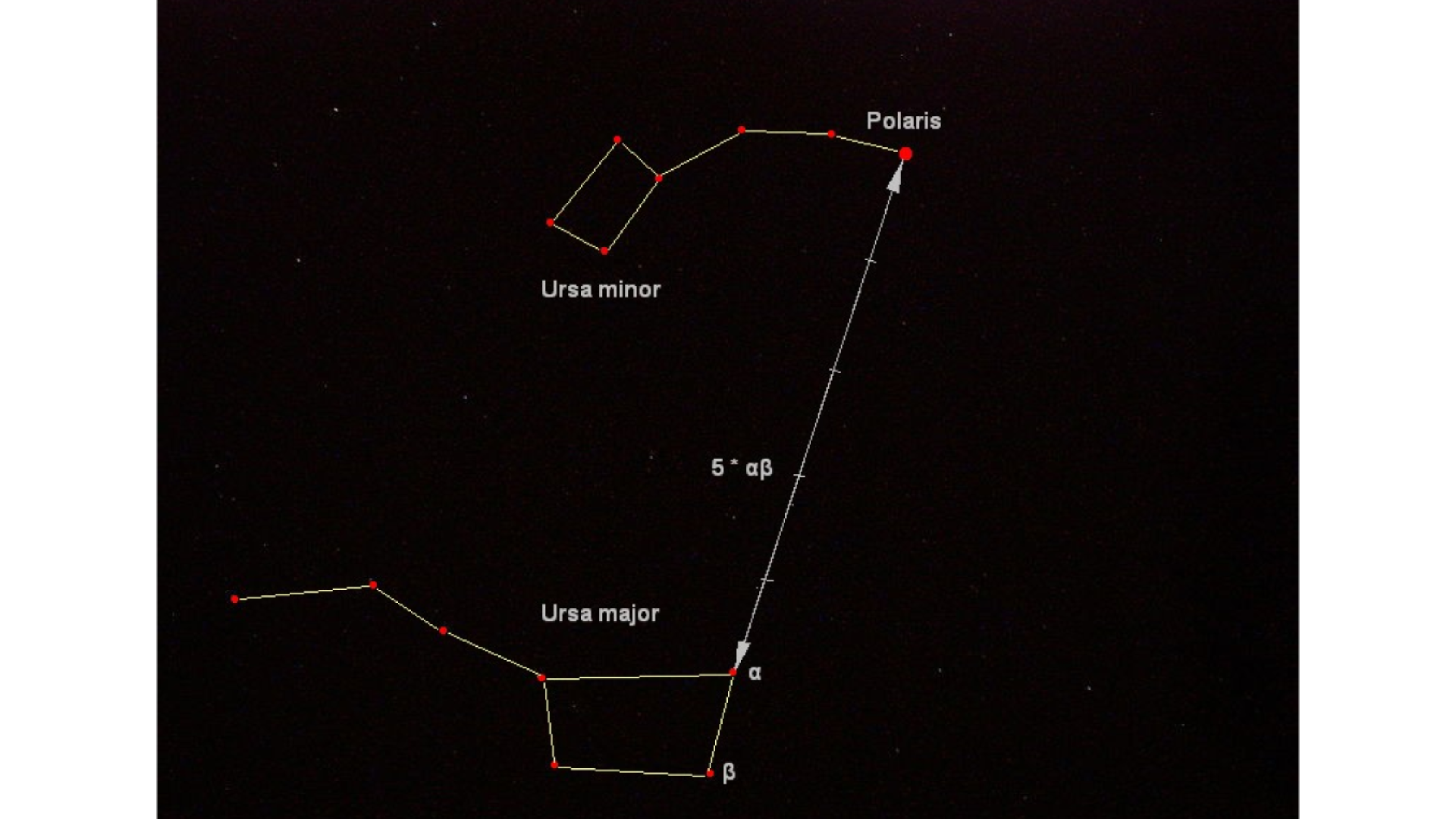 Na rysunku przedstawiono schemat dwóch gwiazdozbiorów Wielkiej Niedźwiedzicy - Ursa major i Małej Niedźwiedzicy - Ursa minor. Wyznaczone są one kropkami połączonymi liniami. Dwie gwiazdy Wielkiego Wozu są opisane jako alfa i beta. Od gwiazdy alfa do gwiazdy Małej Niedźwiedzicy o nazwie Polaris wiedzie prosta linia podzielona na pięć odcinków nazwana jako pięć razy alfa. Polaris to nazwa Gwiazdy Polarnej.