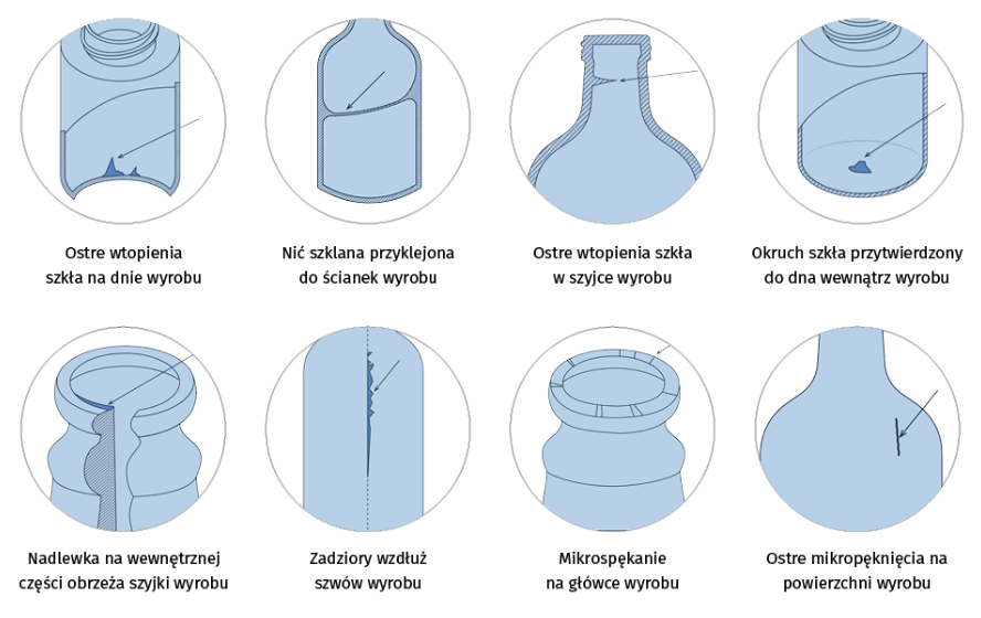 Infografika Grafika przedstawia wycinek infografiki dotyczącej rodzajów wad butelek szklanych.
