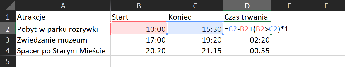 Na zrzucie ekranu widoczny jest fragment arkusza Excel. W kolumnach A, B i C wprowadzono dane dotyczące atrakcji, na przykład pobyt w parku rozrywki, zwiedzanie muzeum, godzin rozpoczęcia i zakończenia atrakcji. W arkuszu kolejno dodano opisy: w komórce A1 Atrakcje, w komórce B1 Start, w komórce C1 Koniec. W kolumnie A, w komórkach od A2 do A4 wpisano nazwy atrakcji. W kolumnie B, w komórkach od B2 do B4 wpisano godziny rozpoczęcia. W kolumnie C, w komórkach od c2 do C4 wprowadzono godziny zakończenia. Dodatkowo zaprezentowano sposób obliczania czasu trwania. Formułę obliczania należy wpisać w komórce D2. Brzmi ona następująco: =C2-B2+(B2>C2)*1.