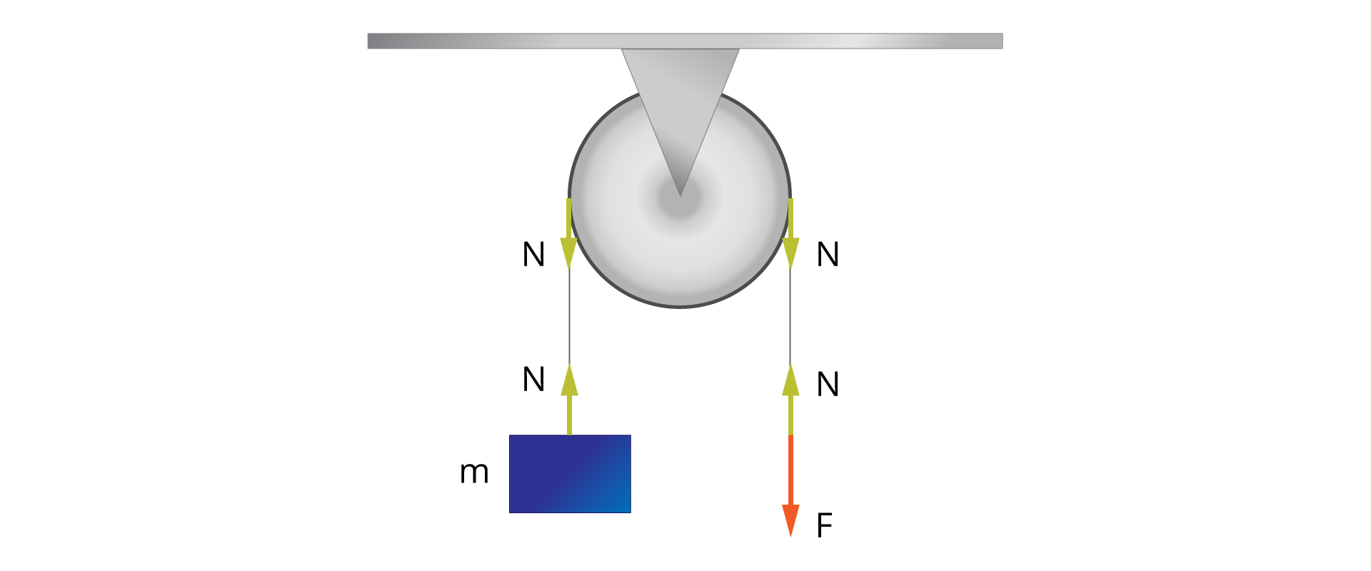 Na ilustracji przedstawiono model bloczka nieruchomego, który zaczepiony jest w środku do belki. Po lewej jak i po prawej stronie bloczka zwisa lina. Po lewej stronie bloczka do liny zaczepiony jest kwadratowy blok oznaczony m. Od niego do bloczka oraz od środka bloczka do bloku zaznaczono na linie wektory N. Po prawej stronie od końca liny do bloczka oraz od środka bloczka do końca liny zaznaczono na linie wektory N oraz na końcu liny widnieje wektor F skierowany w dół. Blok nieruchomy nie zmniejsza wykonywanej pracy, ale umożliwia łatwiejsze wykonywanie tej pracy poprzez określenie dogodnego kierunku działania siły.