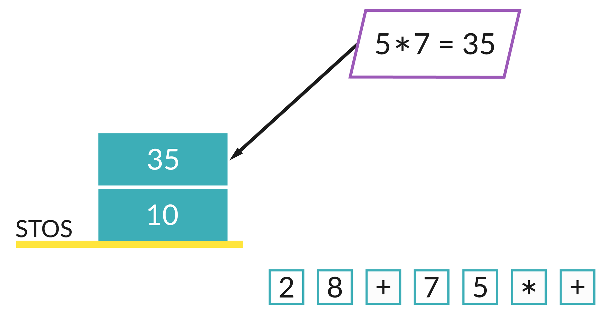 Ilustracja przedstawia żółtą podstawę, na której znajduje się napis STOS oraz bloki z wartościami: 10, 35. Poniżej znajdują się bloki z wartościami: 2, 8, +, 7, 5, *, +.  Powyżej znajduje się równoległobok z wpisanym równaniem: 5*7=35, od którego wychodzi strzałka wskazująca na blok stosu z wartością 35.