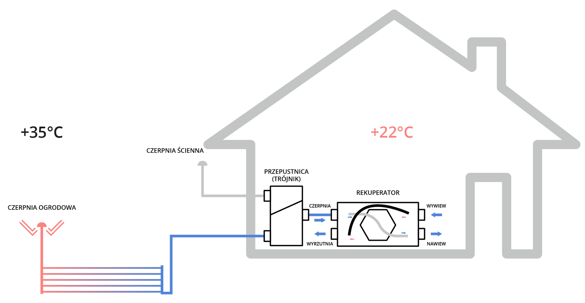 Grafika przedstawia schemat domu z gruntowym wymiennikiem ciepła. Opisane są następujące elementy: czerpnia ogrodowa, czerpnia ścienna, przepustnica, czyli trójnik, rekuperator z wywiewem i nawiewem. Temperatura na zewnątrz budynku wynosi 35 stopni Celsjusza a wewnątrz 22 stopnie Celsjusza. 