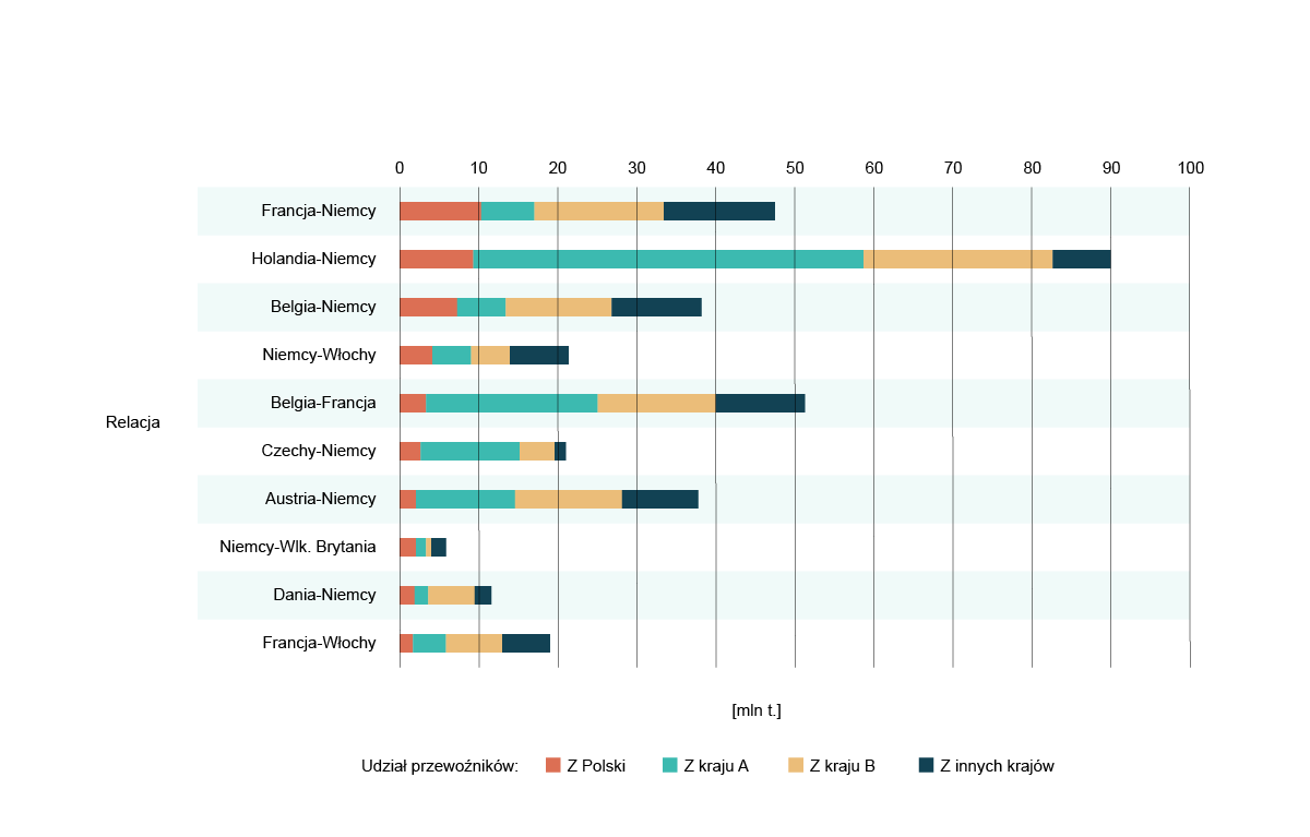 Ilustracja przedstawia wykres słupkowy pokazujący najważniejsze relacje między krajami obcymi realizowane przez polskich przewoźników w dwa tysiące osiemnastym roku w milionach ton. Pokazane są słupki odpowiadające poszczególnym relacjom, które podzielone są na udziały przewoźników z Polski, z kraju A, z kraju B oraz z innych krajów. Relacja Francja‑Niemcy: niecałe pięćdziesiąt milionów ton. Największy udział mają przewoźnicy z Niemiec, później kolejno z innych krajów, z Polski i z Francji. Relacja Holandia‑Niemcy: dziewięćdziesiąt milionów ton. Największy udział mają przewoźnicy z Holandii, później kolejno z Niemiec, z Polski i z innych krajów. Relacja Belgia‑Niemcy: niecałe czterdzieści milionów ton. Największy udział mają przewoźnicy z Niemiec, później kolejno z innych krajów, z Polski i z Belgii. Relacja Niemcy‑Włochy: nieco powyżej dwudziestu milionów ton. Największy udział mają przewoźnicy z innych krajów, później kolejno z Niemiec, Włoch i z Polski. Relacja Belgia‑Francja: nieco powyżej pięćdziesiąt milionów ton. Największy udział mają przewoźnicy z Belgii, później kolejno z Francji, z innych krajów i z Polski. Relacja Czechy‑Niemcy: nieco powyżej dwudziestu milionów. Największy udział mają przewoźnicy z Czech, później kolejno z Niemiec, z Polski i z innych krajów. Relacja Austria‑Niemcy: prawie czterdzieści milionów ton. Największy udział mają przewoźnicy z Niemiec, później kolejno z Austrii, z innych krajów i z Polski. Relacja Niemcy‑Wielka Brytania: około sześciu milionów. Największy udział mają przewoźnicy z Polski, później kolejno z innych krajów, z Niemiec i z Wielkiej Brytanii. Relacja Dania‑Niemcy: około jedenastu milionów. Największy udział mają przewoźnicy z Niemiec, później kolejno z innych krajów, z Polski i z Danii. Relacja Francja‑Włochy: około dziewiętnastu milionów. Największy udział mają przewoźnicy z Włoch, później kolejno z innych krajów, z Francji i z Polski.
