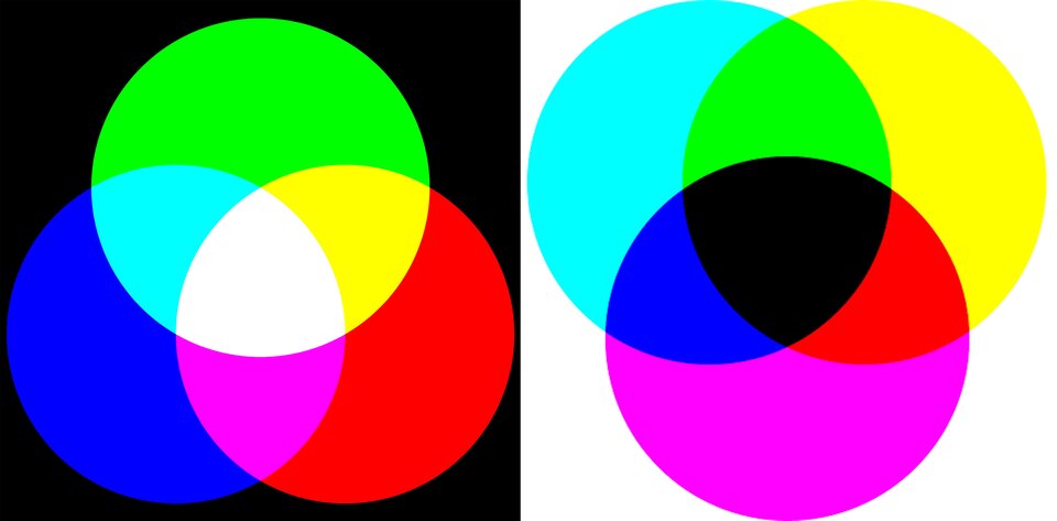 Grafika przedstawia dwie ilustracje prezentujące mieszanie addytywne i mieszanie subtraktywne. Mieszanie addytywne – na czarnym tle okazane są trzy okręgi nachodzące na siebie. Okręgi mają kolory: zielony, niebieski i czerwony. W miejscach, gdzie nachodzą na siebie zmienia się kolor danego fragmentu okręgu. Na niebieskim okręgu, gdzie nachodzi kolor zielony pojawia się kolor jasnoniebieski oraz, gdzie nachodzi kolor czerwony pojawia się kolor różowy. Na zielonym okręgu, gdzie nachodzi kolor niebieski pojawia się kolor jasnoniebieski oraz, gdzie nachodzi kolor czerwony pojawia się kolor żółty. Na czerwonym okręgu, gdzie nachodzi kolor zielony pojawia się kolor żółty oraz, gdzie nachodzi kolor niebieski pojawia się kolor różowy. W samym środku, gdzie trzy okręgi nachodzą na siebie wzajemnie pojawia się kolor biały. Mieszanie subtraktywne – na białym tle okazane są trzy okręgi nachodzące na siebie. Okręgi mają kolory: jasnoniebieski, żółty i różowy. W miejscach, gdzie nachodzą na siebie zmienia się kolor danego fragmentu okręgu. Na niebieskim okręgu, gdzie nachodzi kolor różowy pojawia się kolor ciemnoniebieski oraz, gdzie nachodzi kolor żółty pojawia się kolor zielony. Na żółtym okręgu, gdzie nachodzi kolor niebieski pojawia się kolor zielony oraz, gdzie nachodzi kolor różowy pojawia się kolor czerwony. Na rózowym okręgu, gdzie nachodzi kolor żółty pojawia się kolor czerwony oraz, gdzie nachodzi kolor jasnoniebieski pojawia się kolor ciemnoniebieski. W samym środku, gdzie trzy okręgi nachodzą na siebie wzajemnie pojawia się kolor czarny.