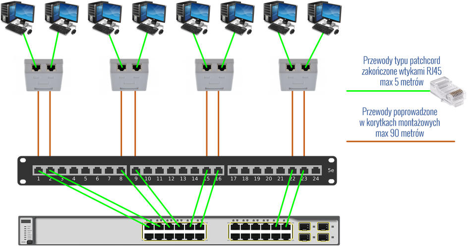 IlustracjaIlustracja przedstawia połączenia sieciowe.  Od komputeró wychodzą zielone przewody oznaczone jako: Przewody typu patchcord zakończone wtykami RJ45 max 5 metrów.  Przewody te dążą do gniazdek sieciowych.  Od gniazdek sieciowych wychodzą czerwony przewody opisane jako: Przewody poprowadzone w korytkach montażowych max 90 metrów.  Przewody te dążą do panelu krosowniczego.  Od panelu tego wychodzą zielone przewody dążące  do serwera.