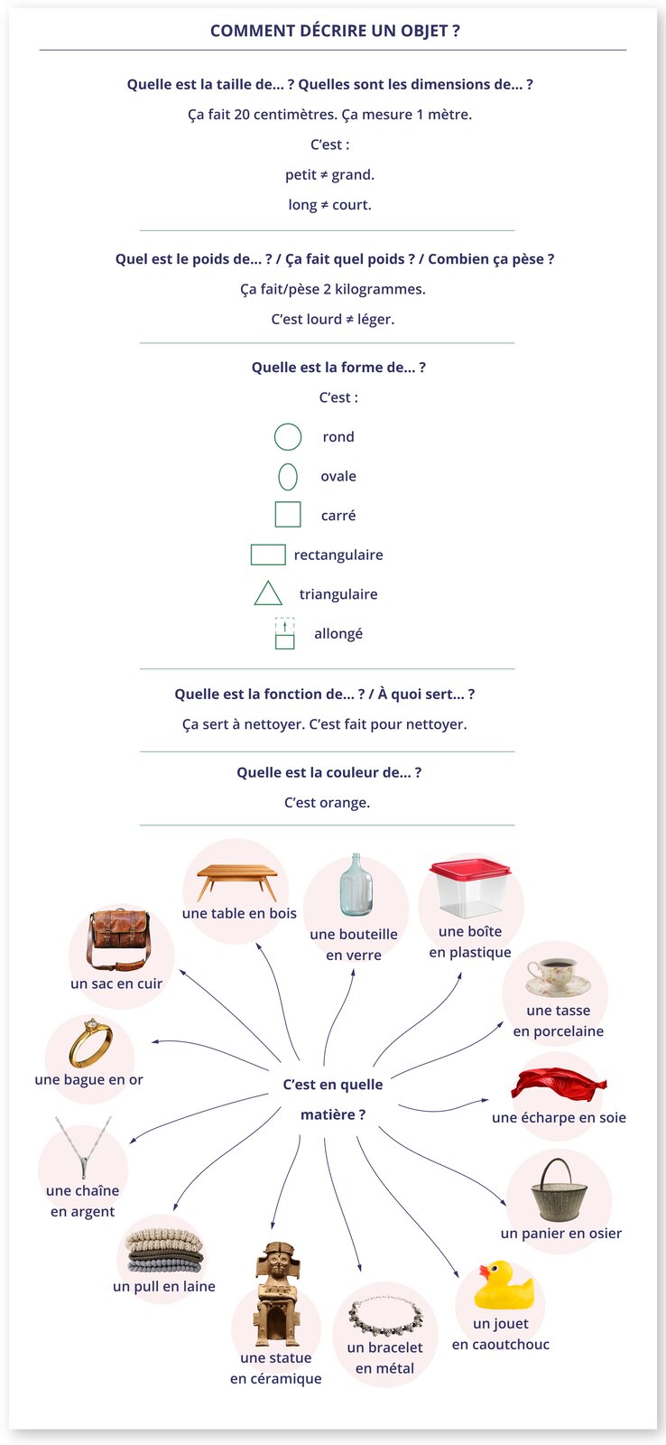 Ilustracja zatytułowana jest COMMENT DÉCRIRE UN OBJET ?. Składa się z części tekstowej oraz diagramu.  Pierwsza część tekstu:  Quelle est la taille de... ? Quelles sont les dimensions de... ?Ça fait 20 centimètres. Ça mesure 1 mètre.C'est :petit  znak różności  grand.long  znak różności court. Druga część tekstowa: Quel est le poids de... ? / Ça fait quel poids? / Combien ça pèse ? Ça fait/pèse 2 kilogrammes.C'est lourd znak różności léger. Trzecia część testowa:Quelle est la forme de... ? C'est : rond - koło ovale - owal carré - kwadrat rectangulaire - prostokąt triangulaire - trójkąt allongé - wydłużony prostokąt  Kolejna część tekstowa: Quelle est la fonction de...? / À quoi sert...?Ça sert à nettoyer. C'est fait pour nettoyer.Następna część tekstowa:Quelle est la couleur de... ?C'est orange. Diagram: Część centralna od której odchodzą linie: C'est en quelle matière ?. Każda linia prowadzi do zdjęcia z podpisem. Kolejno: une table en bois - drewniany stolik; une bouteille en verre - szklana butelka; une boîte en plastique - pudełko plastikowe; une tasse en porcelaine - filiżanka z porcelany; une bague en or - złoty pierścionek; une écharpe en soie - jedwabna chusta; une chaîne en argent - srebrny naszyjnik; un pull en laine - wełniany sweter; un bracelet en métal - metalowa bransoletka; une statue en céramique - ceramiczna statuetka; un panier en osier - koszyk z wikliny; un jouet en caoutchouc - gumowa kaczuszka; un sac en cuir - skórzana torebka.