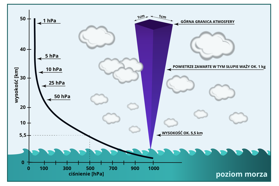 Ilustracja przedstawia wartości ciśnienia atmosferycznego słupa powietrza na różnych wysokościach. Równolegle do dolnego i lewego boku w rogu planszy umieszczono osie odciętych i rzędnych. Na osi odciętych przedstawiono wartości ciśnienia atmosferycznego wyrażone w hektopaskalach. Podziałka poprowadzona jest co sto jednostek, do tysiąca hektopaskali. Na osi rzędnych przedstawiono wysokość nad poziomem morza wyrażoną w kilometrach. Oś podzielona została na sześć odcinków, przypisano im następujące wartości: pięć i pół, dziesięć, dwadzieścia, trzydzieści, czterdzieści i pięćdziesiąt kilometrów nad poziomem morza. Tło planszy w symboliczny sposób przedstawia morskie fale (dochodzące do poziomu osi odciętych), podpisane w prawym dolnym rogu "poziom morza". Nad nimi umieszczono chmury o różnej wielkości. W centrum ilustracji znajduje się ciemnofioletowy słup powietrza. Ma kształt odwróconego ostrosłupa o kwadratowej podstawie. Bok podstawy stożka ma długość jednego centymetra. Na ilustracji opisano to za pomocą strzałek po obu stronach zakończonych grotami, nad którymi podana jest informacja "jeden centymetr". Podstawa opisana jest również dodatkowo wskazującą na nią strzałką umieszczoną po prawej stronie ostrosłupa. Następnie strzałką umieszczono tekst "Górna granica atmosfery". Podstawa znajduje się na wysokości pięćdziesięciu kilometrów nad poziomem morza. Kolejna strzałka z opisem jest pośrodku prawego boku zwężającego się słupa. Opisano ją tekstem: "Powietrze zawarte w tym słupie waży około jeden kilogram". Ostatnia strzałka położona jest najniżej, wskazuje na wysokość pięciu i pół kilometra nad poziomem morza. Po lewej stronie wartość ciśnienia na wykresie dla tej wysokości wynosi pięćset hektopaskali. Dla zwiększenia przejrzystości odczytu dla tej konkretnej wysokości na wykresie dodano przerywane linie pomocnicze biegnące pod kątem prostym do obu osi. Linia ciśnienia na wykresie ma wklęsły kształt. Początkowo biegnie niemal pionowo od wartości pięćdziesięciu do około trzydziestu pięciu kilometrów nad poziomem morza, wartości ciśnienia w tym przedziale zmieniają się nieznacznie – od jednego hektopaskala na wysokości pięćdziesięciu kilometrów, do około siedmiu na wysokości trzydziestu pięciu kilometrów. Od tej wysokości omawiana krzywa przybiera kształt łagodnego łuku i zmierza do wartości tysiąca hektopaskali na wysokości poziomu morza. Na wykresie oznaczono dodatkowo strzałkami kilka charakterystycznych wartości ciśnienia atmosferycznego. Dla poziomu około czterdziestu ośmiu kilometrów jest to jeden hektopaskal, dla około trzydziestu siedmiu kilometrów nad poziomem morza jest to pięć hektopaskali, na poziomie około trzydziestu dwóch kilometrów nad poziomem morza wartość ciśnienia wynosi dziesięć hektopaskali, na poziomie niespełna dwudziestu ośmiu kilometrów ciśnienie wynosi dwadzieścia pięć hektopaskali, a na poziomie około dwudziestu dwóch kilometrów pięćdziesiąt hektopaskali.