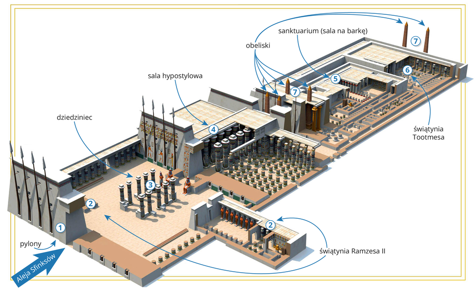 Ilustracja przedstawia kompleks budynków na białym tle. Poszczególne elementy są oznaczone cyframi i opisane. Schemat rozciąga się od lewej, dolnej krawędzi ilustracji do prawej, górnej. W lewym, dolnym rogu jest niebieska strzałka z napisem "Aleja Sfinksów". Wskazuje na wejście do świątyni, przy którym znajduje się pierwszy z oznaczonych elementów konstrukcji - pylony. Dalej, wewnątrz znajduje się duży, przestronny dziedziniec z kolumnami (oznaczony cyfrą 3), obok którego są pomieszczenia świątyni Ramzesa Drugiego. Dalej, oznaczona cyfrą 4, znajduje się sala hypostylowa z dużą ilością kolumn, podpierających strop. W kolejnej części budowli ukazane są 4 obeliski (oznaczenie numer 7) i sanktuarium (sala na barkę), oznaczone cyfrą 5. Obok znajduje się prostokątna świątynia Tootmesa, a za nią, na końcu schematu są 2 obeliski.