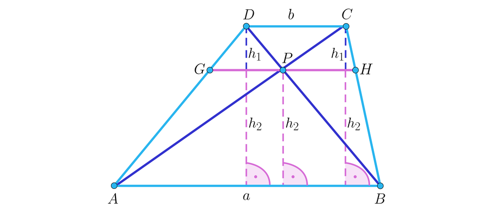 Na ilustracji przedstawiono trapez A B C D. Zaznaczono przekątne trapezu łączące wierzchołki A i C, oraz B i D. Przekątne przecinają się w punkcie P. Zaznaczono poziomy odcinek G H, który łączy ramiona trapezu i przechodzi przez punkt P. Kolejno z wierzchołka D, punktu P i wierzchołka C poprowadzono wysokości do podstawy A B. Odległość z punktu D i C, do odcinka G H oznaczono h indeks dolny, jeden, koniec indeksu dolnego. Odległość od odcinka G H do podstawy A B oznaczono h indeks dolny, dwa, koniec indeksu dolnego.