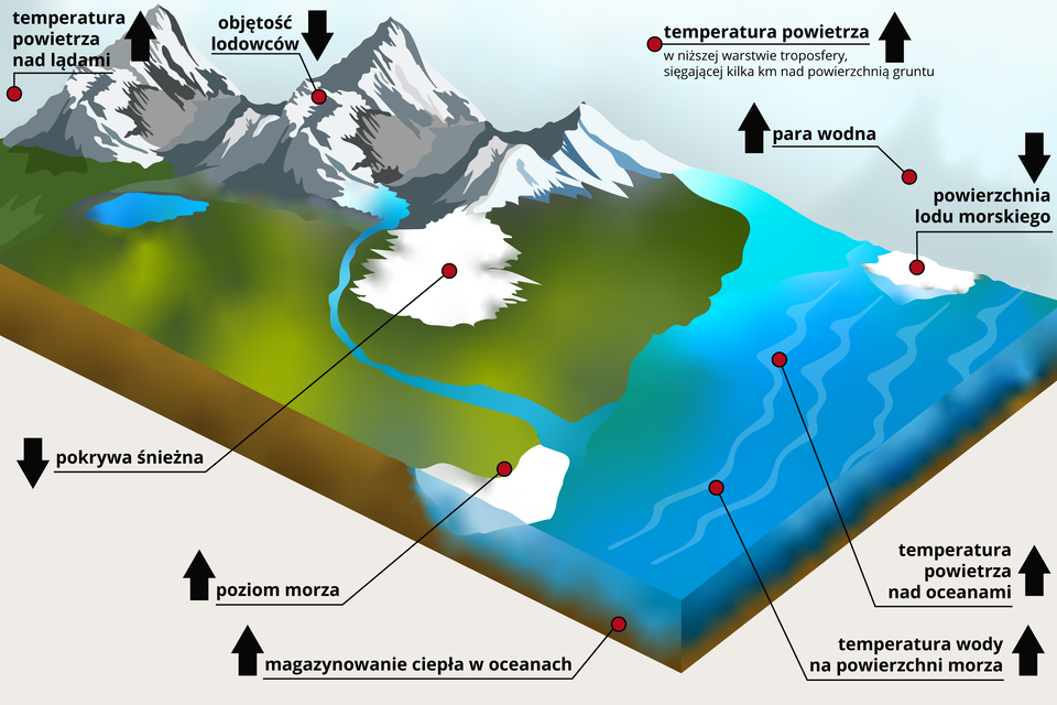 Na ilustracji zaznaczono ośnieżone pasmo górskie, zieloną nizinę graniczącą z morzem. Na morzu jest kawałek lodu. Z gór topniejące śniegi tworzą rzekę wpływającą do morza. Strzałkami zaznaczono kierunki zmian. Rośnie temperatura powietrza nad lądami, rośnie poziom morza, rośnie magazynowanie ciepła w oceanach, rośnie temperatura wody na powierzchni morza oraz temperatura powietrza nad oceanami. Wzrasta ilość pary wodnej oraz temperatura powietrza  - w niższej warstwie troposfery, sięgającej kilka kilometrów nad powierzchnią gruntu. Maleje objętość lodowców, pokrywa śnieżna, powierzchnia lodu morskiego.    