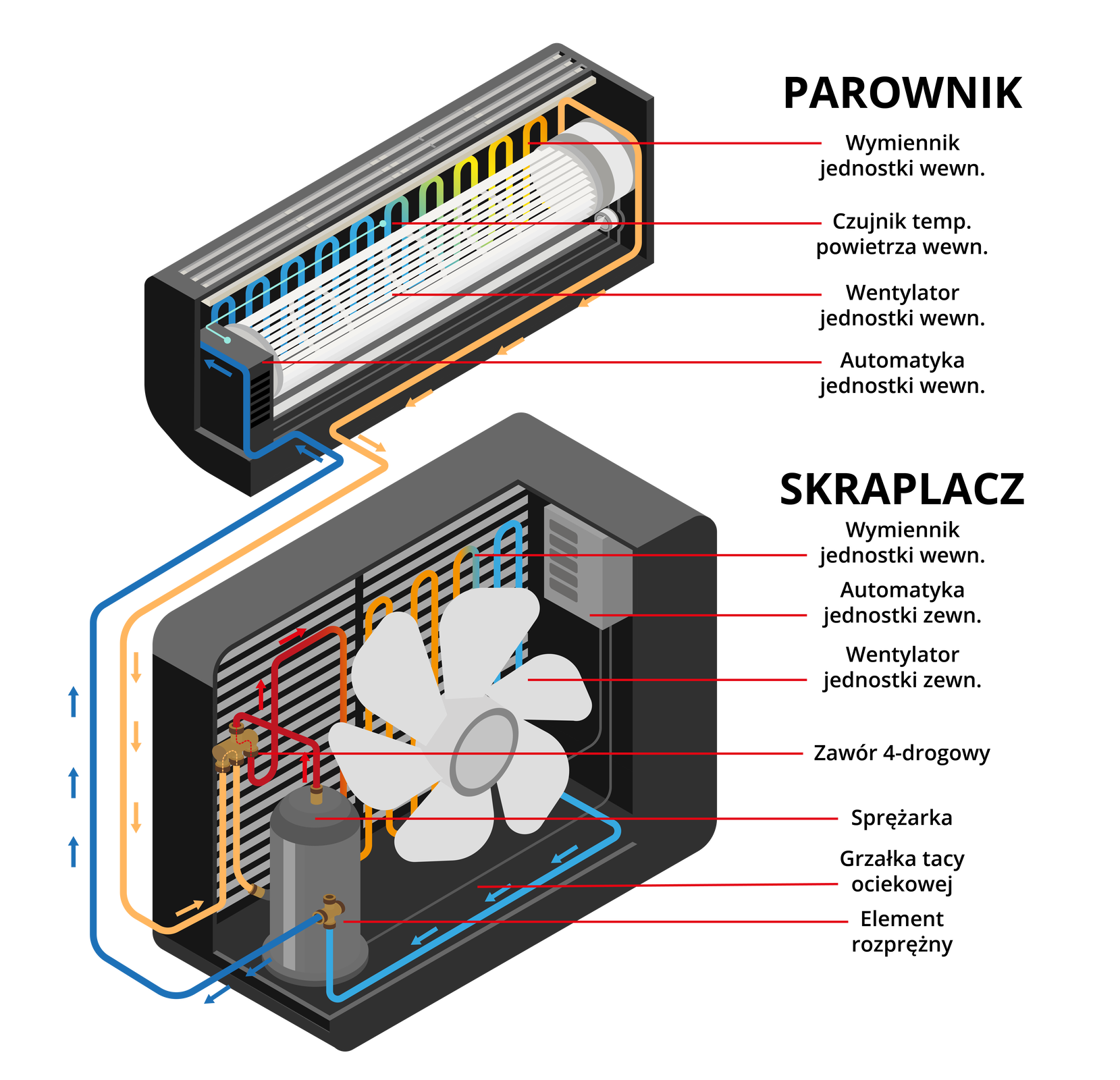 Grafika przedstawia modele kluczowych elementów systemu klimatyzacji, parownika i skraplacza w przekroju. Wygląd zewnętrzny parownika jest oparty na kształcie wydłużonego prostopadłościanu. Wewnątrz, na ścianie tylnej, znajduje się wymiennik ciepła w formie wygiętych rurek, tworzących skomplikowany wzór przepływu czynnika chłodniczego. Wentylator znajduje się w części środkowej i ma kształt walca. Automatyka jednostki kontrolująca proces umieszczona jest w niewielkiej puszce na ścianie bocznej obudowy. Skraplacz ma charakterystyczny kwadratowy kształt obudowy. Wewnątrz znajduje się wymiennik ciepła w postaci cienkich, wygiętych rurek umieszczonych na tylnej ścianie obudowy. Wentylator z łopatkami zamontowanymi wokół osi, znajduje się w części centralnej. Obok wentylatora zamontowana jest sprężarka, połączona cienkimi rurkami z wymiennikiem ciepła zaworem 4‑drogowym oraz element rozprężny. Taca ociekowa na dole wyposażona jest w grzałkę, która zapobiega skraplaniu wilgoci w niepożądanych miejscach. Automatykę umieszczono w puszce w jednym z narożników obudowy.