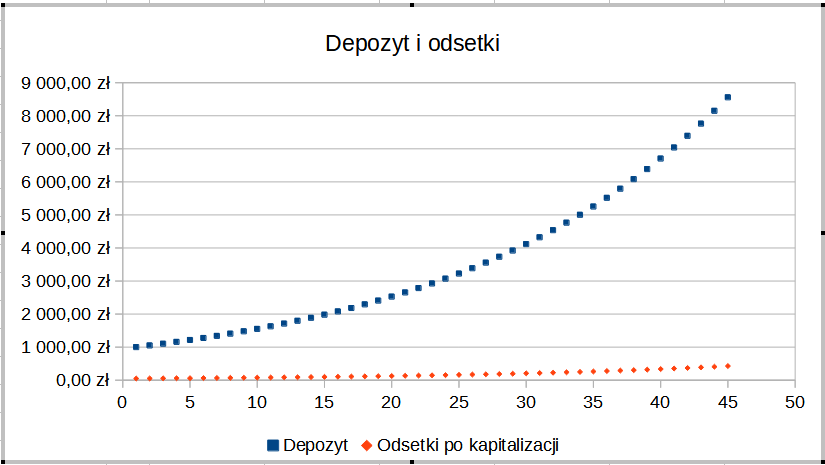Ilustracja przedstawia wykres. Dotyczy depozytu i odsetek. Na osi X są wartości od zera do pięćdziesięciu. Na osi Y wartości od zera złotych do dziewięciu tysięcy. Na wykresie są dwie krzywe. Jedna jest zbudowana z niebieskich kwadratów, druga z czerwonych rombów. Niebieska biegnie od wartości zero na osi X i tysiąca złotych na osi Y do wartości czterdzieści pięć na osi X i osiem i pół tysiąca na osi Y. Krzywa czerwona biegnie od zera do czterdziestu pięciu na osi X oraz pięciuset złotych na osi Y. Pod wykresem jest legenda: niebieski kwadrat - depozyt, czerwony romb - odsetki po kapitalizacji.     