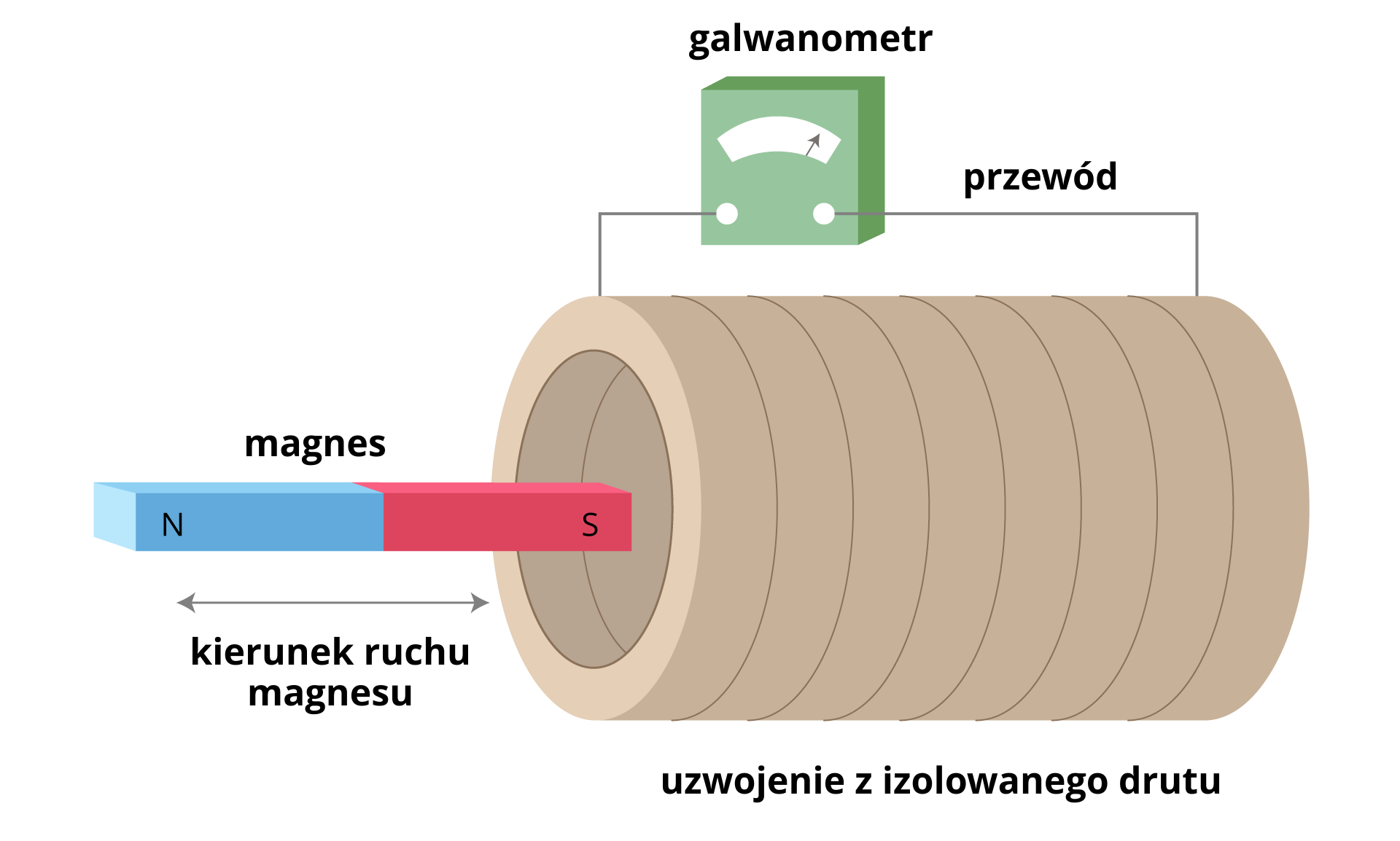 Ilustracja przedstawia schemat doświadczenia. Na schemacie zwojnica z podpisem: uzwojenie z izolowanego drutu. Uzwojenie w kształcie rury. Do końców zwojnicy przewodem podłączony jest galwanometr w kształcie sześcianu ze skalą wskazówkową. Wskazówka galwanometru odchylona jest maksymalnie w prawo, wskazuje na przepływ prądu przez uzwojenie. Na lewo od zwojnicy magnes sztabkowy, a więc o kształcie prostopadłościanu, skierowany czerwonym biegunem S do środka zwojnicy. Pod magnesem równoległa do niego strzałka z podpisem: kierunek ruchu magnesu. Strzałka ma grot na obu końcach.