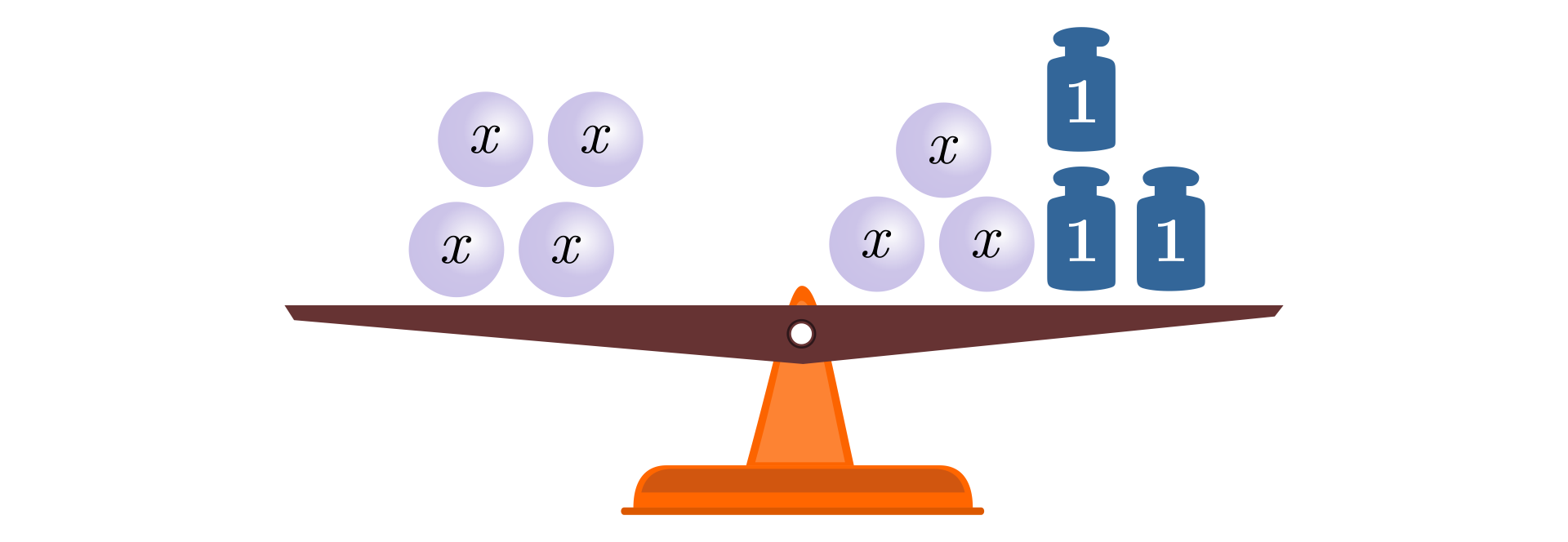 Ilustracja przedstawia wagę szalkową. Na lewej szalce położono cztery odważniki w kształcie kuli z napisem iks, a po prawej są trzy odważniki z napisem jeden na każdym oraz trzy odważniki w kształcie kuli z napisem iks.  Szalki są na tym samym poziomie. 