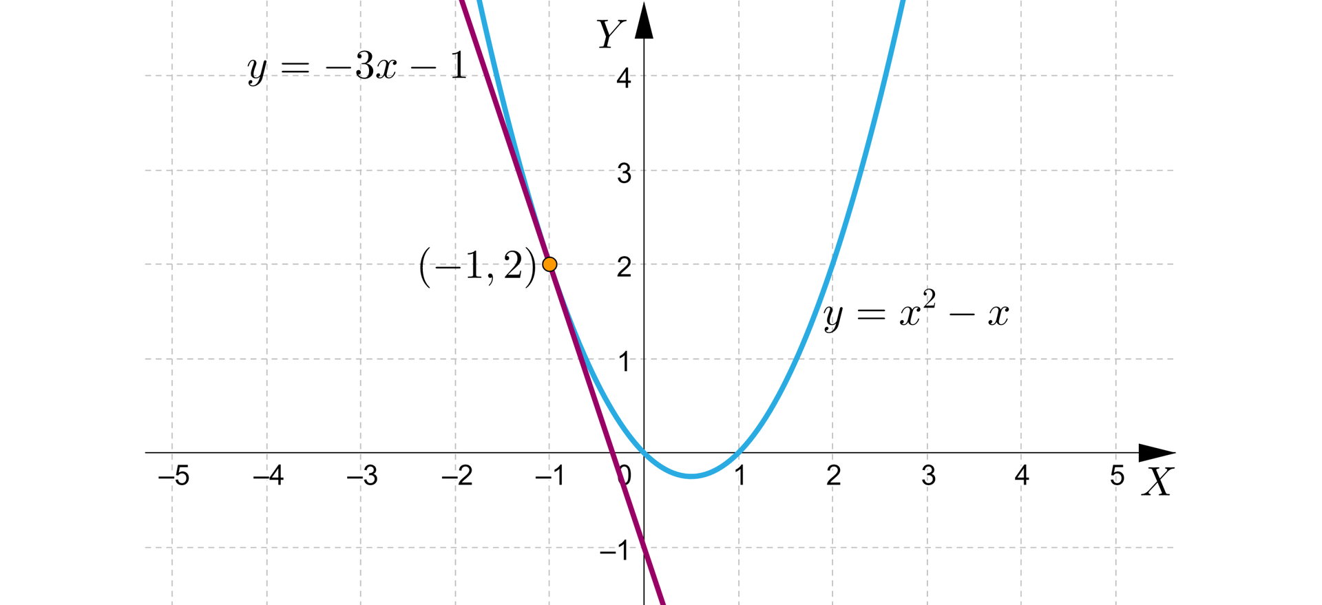 Grafika przedstawia układ równań z poziomą osią x od minus pięciu do pięciu  i pionową osią y od minus jeden do czterech. Na płaszczyźnie znajdują się dwa wykresy. Pierwszy z nich to ukośna prosta o równaniu y=-3x-1 która zaczyna się w drugiej ćwiartce układu, przechodzi przez trzecią ćwiartkę i przecinając oś y w punkcie początek nawiasu, 0, minus 1, zamknięcie nawiasu. Drugi wykres to parabola o ramionach skierowanych do góry i równaniu y=x2−x. Wierzchołek paraboli znajduje się w czwartej ćwiartce.  Wykresy przecinają się w jednym punkcie, który został zaznaczony zamalowaną kropką. Współrzędne tego punktu to początek nawiasu, minus 1, 2, zamknięcie nawiasu.