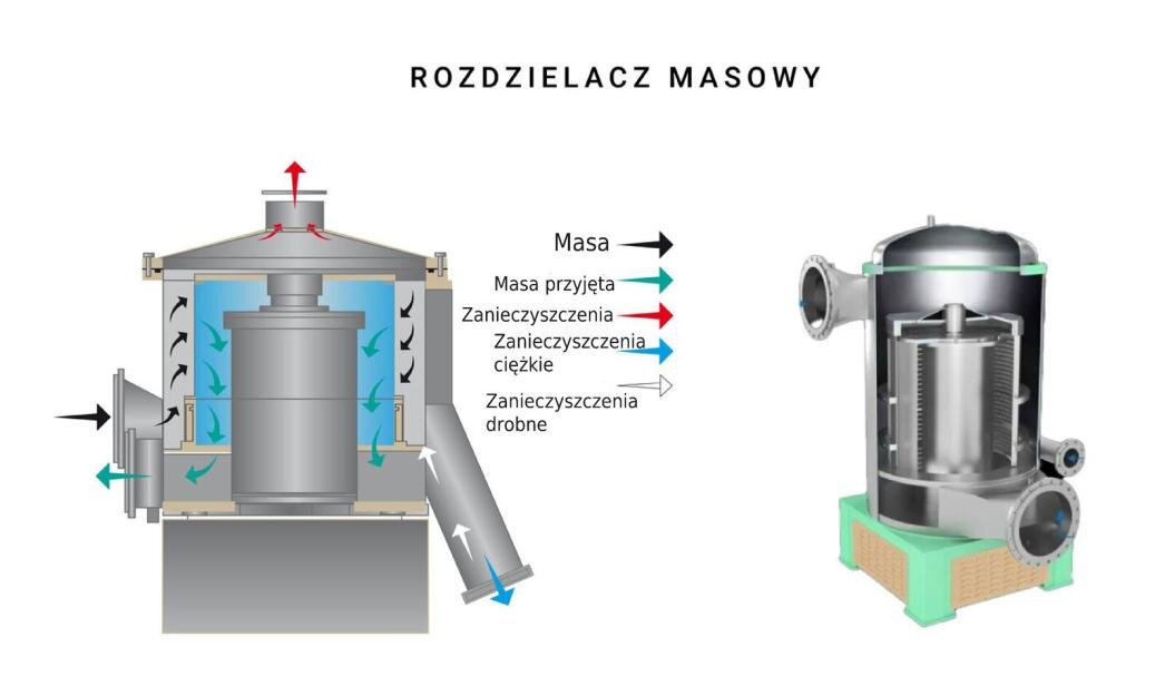 Grafika przedstawia rozdzielacz masowy. Po lewej stronie widać przekrój przez urządzenie z podpisami, a prawej samo urządzenie w przekroju. Po jednej stronie urządzenia znajduje się otwór na masę. W środku następuje jej rozdzielenie na masę przyjętą i zanieczyszczenia. Ta pierwsza wychodzi z urządzenia przez otwór znajdujący się poniżej otworu na masę. Zanieczyszczenia wychodzą z urządzenia przez otwór na jego szczycie. Z tyłu urządzenia znajduje się kolejny otwór na zanieczyszczenia drobne i ciężkie.