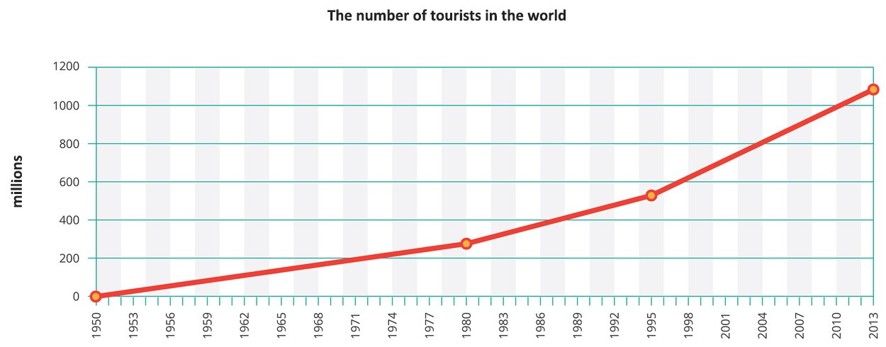 Na ilustracji wykres liniowy the number of tourists in the world. Na osi X przedziałka od zera do tysiąca dwustu, co dwieście, w milionach. Na osi Y lata od 1950 do 2013. Linia na wykresie przedstawia szybki wzrost liczby turystów na świecie w latach tysiąc dziewięćset pięćdziesiąt – dwa tysiące trzynaście. Obecna liczba turystów wynosi miliard dwieście milionów.