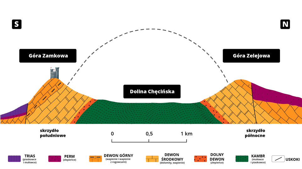 Na ilustracji widoczny jest przekrój geologiczny wzdłuż linii Góra Zamkowa – Góra Zelejowa w Górach Świętokrzyskich. Widoczny jest przekrój dwóch szczytów: Góra Zamkowa przedstawiona po lewej stronie na skrzydle południowym oraz po prawej, na skrzydle północnym Góra Zelejowa. Pomiędzy nimi jest Dolina Chęcińska. Szczyt Góry Zamkowej, jak wynika z legendy, powstał w okresie dewonu górnego i zbudowany jest wapieni i wapieni z rogowcami. Za górą, z perspektywy Doliny Chęcińskiej jest zaznaczony uskok. Za uskokiem znajdują się trzy warstwy skalne. Powierzchnię ziemi budują skały powstałe w triasie - piaskowce i mułowce. Pod nimi są zlepieńce z okresu permu, a poniżej skały z dewonu górnego. Stok Góry Zamkowej w kierunku Doliny Chęcińskiej budują osady z dewonu środkowego – dolomity i wapienie. Z obu stron Doliny Chęcińskiej teren zbudowany jest z osadów pochodzących z okresu dolnego dewonu – ze zlepieńców. Dno doliny natomiast zbudowane jest ze skał z pochodzących z okresu kambru czyli mułowców i piaskowców. Stok Góry Zelejowej od strony doliny jest zbudowany ze skał pochodzących z dewonu środkowego, z kolei szczyt z dewonu górnego. Zaraz za szczytem jest uskok. Teren za uskokiem zbudowany jest ze skał pochodzących z permu, w głąb ziemi z osadów z okresu dewonu górnego, a poniżej z okresu dewonu środkowego.