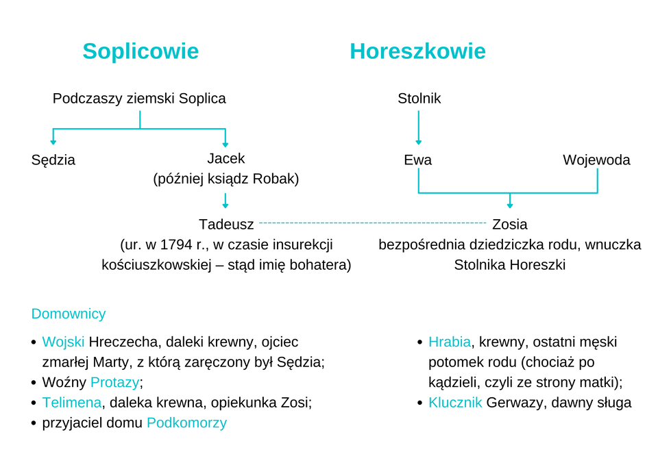 Ilustracja przedstawia drzewa genealogiczne dwóch rodów: Sopliców i Horeszków. Głową rodu Sopliców jest Podczaszy ziemski Soplica. Ma dwóch synów, Sędziego i Jacka (później ksiądz Robak). Sędzia jest bezpotomny. Jacek ma syna Tadeusza, urodzonego w 1794 roku, w czasie insurekcji kościuszkowskiej, stąd imię bohatera. Głową rodziny Horeszków jest Stolnik. Ma córkę Ewę, która wyszła za mąż za Wojewodę. Mieli córkę Zosię, która została bezpośrednią dziedziczką rodu. Jest wnuczką Stolnika Horeszki. Tadeusz i Zosia zaręczają się. Domownikami rodu Sopliców są: Wojski Hreczecha, daleki krewny, ojciec zmarłej Marty, z którą zaręczony był Sędzia; Woźny Protazy Telimena, daleka krewna, opiekunka Zosi; przyjaciel domu Podkomorzy. Domownikami rodu Horeszków są: Hrabia, krewny, ostatni męski potomek rodu (chociaż po kądzieli, czyli ze strony matki); Klucznik Gerwazy, dawny sługa.