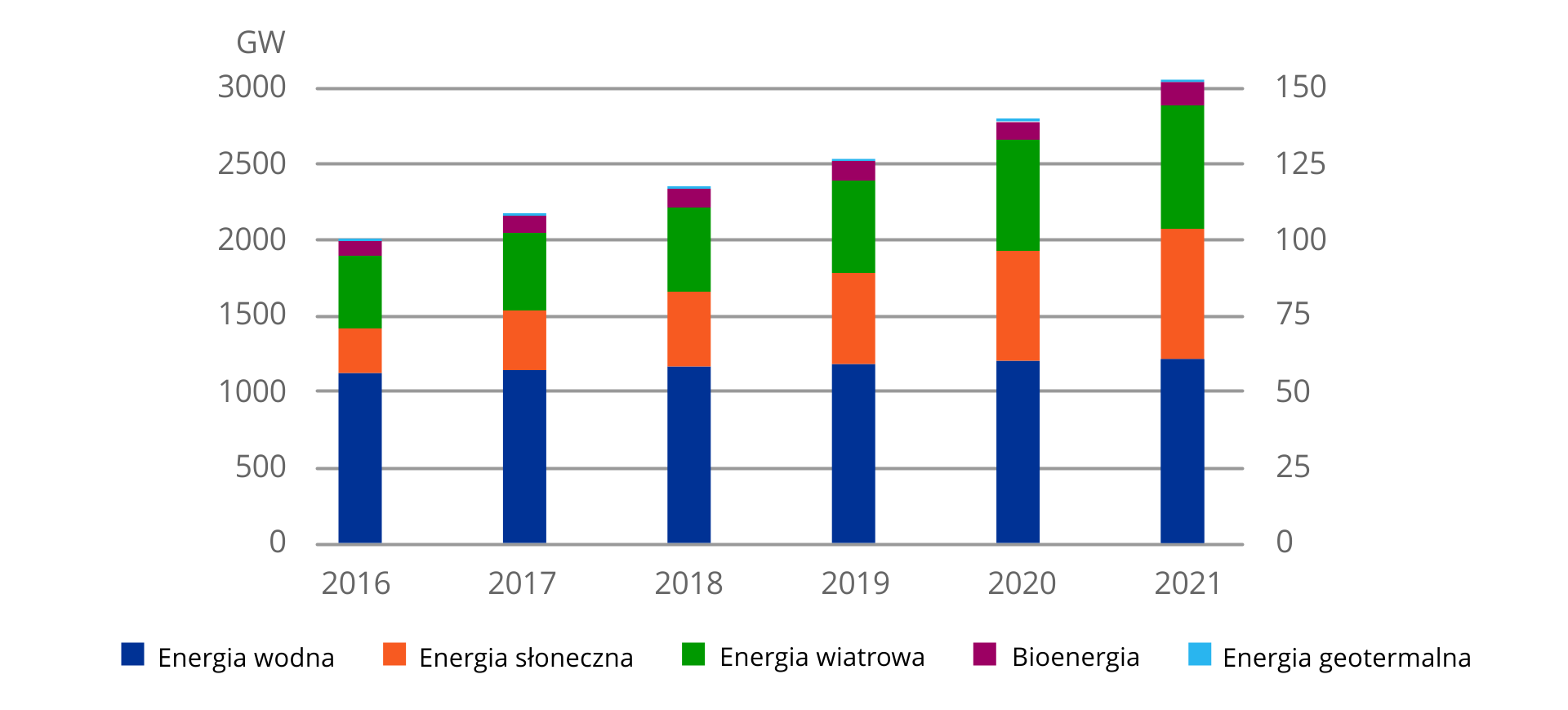 Wykres słupkowy wzrostu mocy w gigawatach, w konkretnych latach. Rok dwa tysiące szesnasty: wzrost o dwa tysiące gigawatów. Rok dwa tysiące siedemnasty: wzrost o trochę ponad dwa tysiące gigawatów. Rok dwa tysiące osiemnasty: wzrost o prawie dwa tysiące pięćset gigawatów. Rok dwa tysiące dziewiętnasty: wzrost o dwa tysiące pięćset gigawatów. Rok dwa tysiące dwudziesty: wzrost o około swa tysiące siedemset pięćdziesiąt gigawatów. Rok dwa tysiące dwudziesty pierwszy: wzrost o trochę ponad trzy tysiące gigawatów. Wszystkie słupki podzielone są na pięć części. Na samym dole energia wodna. W każdym roku przyrastała ona o trochę powyżej tysiąc gigawatów. Wyżej energia słoneczna, która przyrastała stopniowo coraz bardziej, od o około dwieście pięćdziesiąt gigawatów w dwa tysiące szesnastym roku, do o trochę poniżej tysiąc gigawatów w dwa tysiące dwudziestym pierwszym. Wyżej energia wiatrowa, która przyrastała stopniowo coraz bardziej, od o około pięćset gigawatów w dwa tysiące szesnastym, do o około siedemset pięćdziesiąt w dwa tysiące dwudziestym pierwszym. Wzrost bioenergii w każdym roku o około sto gigawatów. Wzrost energii geotermalnej minimalny w każdym roku.