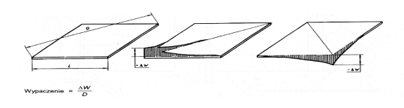 Ilustracja przedstawia prostokątną płytkę w trzech rzutach. W poprzek płytki od skrajnych narożników biegnie pęknięcie, a na jednym z rogów ukazane jest wypaczenie opisane wzorem: w mianowniku delta duże W, w liczniku duże D.