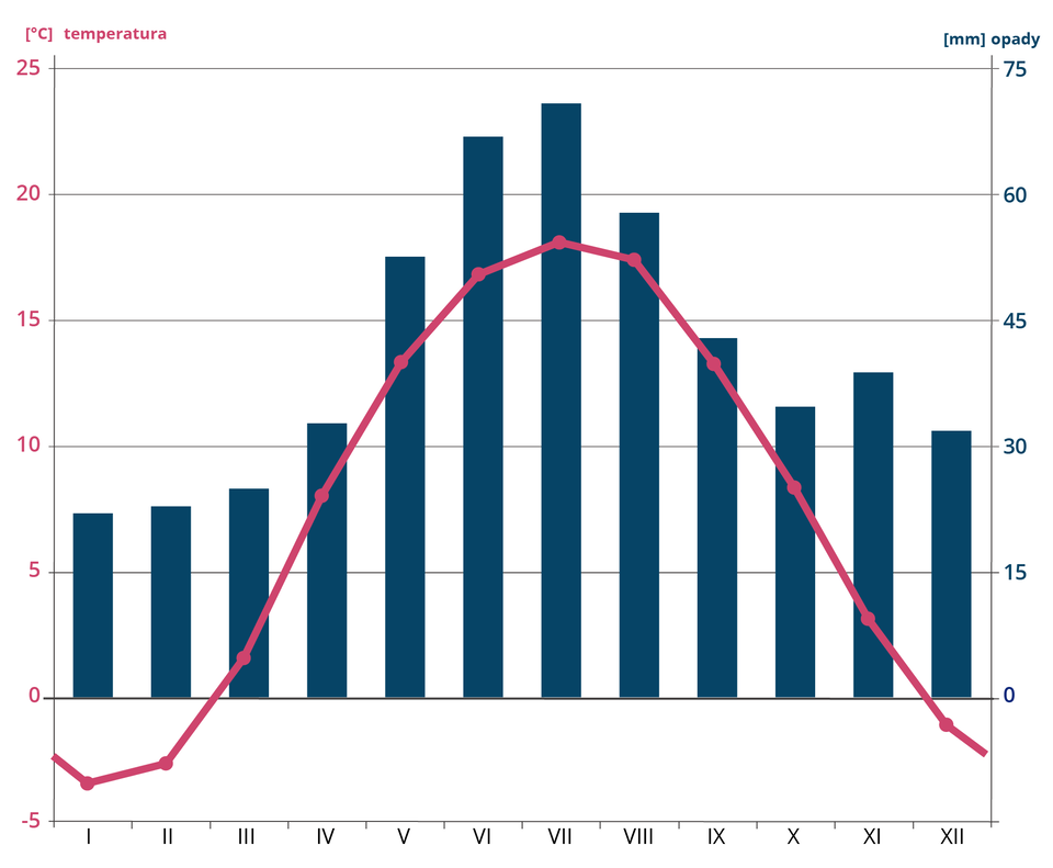 Ilustracja przedstawia klimatogram Warszawy. Temperatura jest najniższa w styczniu: minus 4 stopnie Celsjusza, w lutym minus 3 stopnie, w grudniu minus jeden stopień. Najcieplejszym miesiącem jest lipiec z temperaturą 17 stopni Celsjusza. W czerwcu i sierpniu średnia temperatura wynosi około 16 stopni. Opady występują w każdym miesiącu. Najniższe są w miesiącach zimowych - styczeń/luty około 6‑7 milimetrów. Opady w lipcu wynoszą najwięcej, bo około 70 milimetrów.  