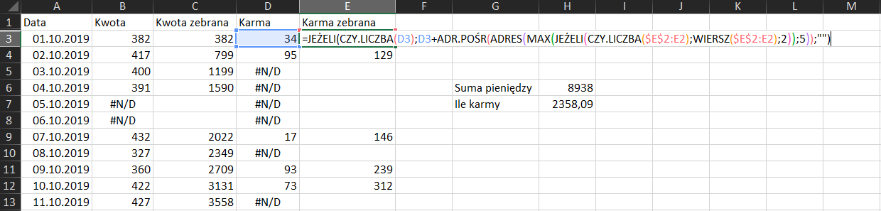 Na zrzucie ekranu widoczny jest fragment arkusza Excel. W kolumnach A, B, C i D wprowadzono dane dotyczące zbiórki pieniędzy na zakup karmy dla zwierząt ze schroniska w poszczególnych dniach oraz ilości karmy. W arkuszu kolejno dodano opisy: w komórce A1 Data, w komórce B1 Kwota, w komórce C1 Kwota zebrana,  w komórce D1 Karma, w komórce E1 Karma zebrana. W kolumnie A, w komórkach od A3 do A13 wpisano kolejne daty. W kolumnie B, w komórkach od B3 do B6 oraz B9 do B13 wpisano wartości kwot. W komórkach B7 i B8 wpisano #N/D. W kolumnie C, w komórkach od C3 do C13 wpisano wartości kwot. W kolumnie D, w komórkach, D3, D4, D9, D11, D12 wpisano wartości karmy. W komórkach D5, D6, D7, D8, D10 i D13 wpisano #N/D. Dodatkowo zaprezentowano sposób obliczania karmy zebranej. Formułę obliczania należy wpisać w odpowiedniej komórce. W tym przypadku w komórce E3. Formuła brzmi następująco: =JEŻELI(CZY.LICZBA(D3);D3+ADR.POŚR(ADRES(MAX(JEŻELI(CZY.LICZBA($E$2:E2);WIERSZ($E$2:E2);2));5));""). Na arkuszu jest podany wynik: suma pieniędzy wynosi 8938. Udało się za nią kupić 2358,09 kilogramów karmy.  