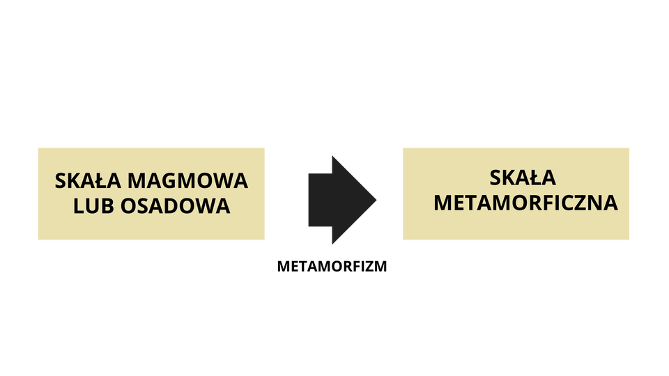 Schemat przedstawia metamorfizm. Skała magmowa lub osadowa pod wpływem metamorfizmy przekształca się w skałę metamorficzną.