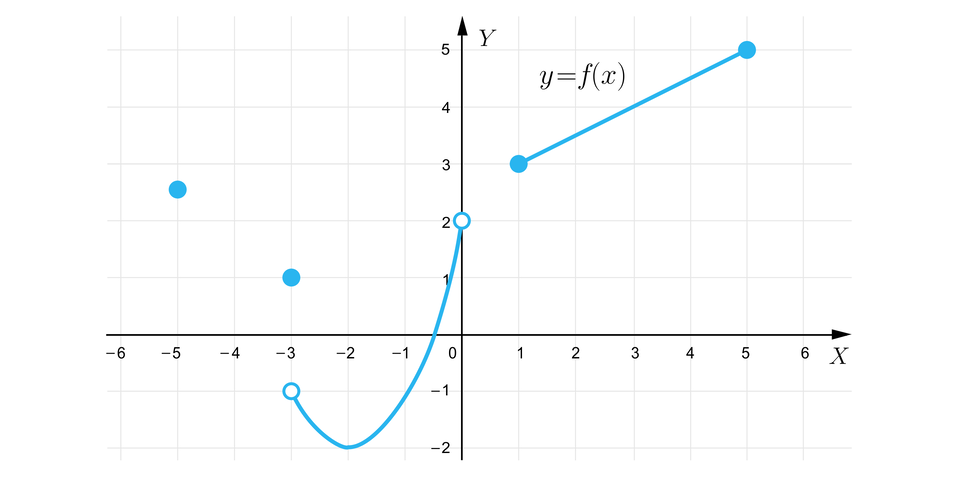 Ilustracja przedstawia układ współrzędnych z poziomą osią X od minus sześciu do sześciu oraz z pionową osią Y od  minus dwóch do pięciu. Na płaszczyźnie zaznaczono funkcję, której wykres składa się z dwóch zamalowanych punktów o współrzędnych nawias, minus, pięć, średnik, dwa początek ułamka, jeden, mianownik, dwa, koniec ułamka, zamknięcie nawiasu. Dalej wykres przyjmuje paraboliczny kształt od niezamalowanego punktu o współrzędnych nawias, minus, trzy, średnik, minus, jeden, zamknięcie nawiasu, do niemalowanego punktu o współrzędnych nawias, zero, średnik, dwa, zamknięcie nawiasu. Dalej wykres przyjmuje postać ukośnego odcinka od zamalowanego punktu o współrzędnych nawias, jeden, średnik, trzy, zamknięcie nawiasu do zamalowanego punktu o współrzędnych nawias, pięć, średnik, pięć, zamknięcie nawiasu.