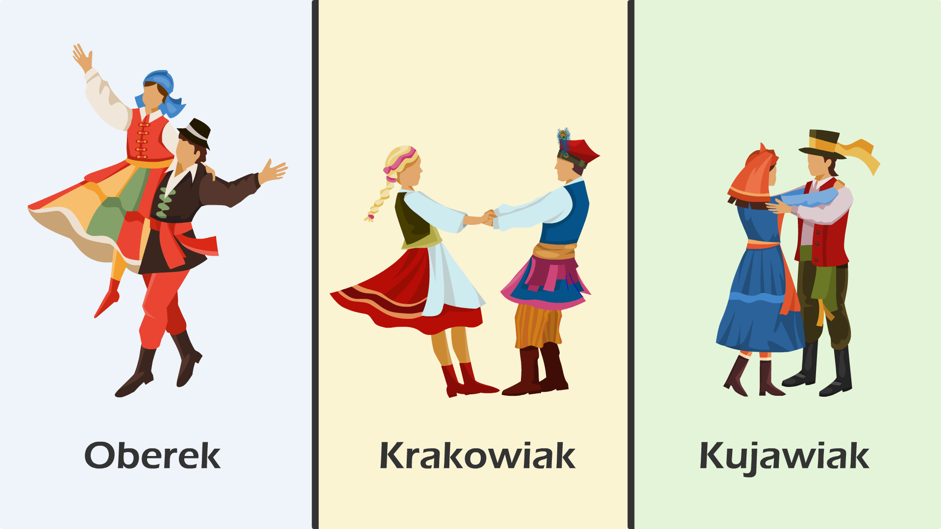 Kliknij, aby powiększyć Przedstawia trzy tańce ludowe: pierwsza para w stroju łowickim tańczy oberka. Kobieta nosi suknię do kostek w wielokolorowe, podłużne, prostokątne pasy. Na piersi nosi zapiętą kamizelkę, na głowie niebieską chustę. Partner tańcząc przytrzymuje w pasie tancerkę i podnosi ją w górę. Nosi na sobie czerwone spodnie, ciemne wysokie buty, kamizelkę z czerwonym pasem, spod której wystaje biały kołnierz koszuli. Na głowie nosi kapelusz. Druga para w stroju krakowskim tańczy krakowiaka. Tancerze trzymając się za ręce w tańcu obracają się wokół własnej osi. Kobieta po lewej stronie nosi długą, czerwoną spódnicę z chustą, klatkę piersiową opina ciemna kamizelka, spod której wystaje jasny rękaw koszuli. Na głowie ma warkocz oraz wianek. Mężczyzna z kolei nosi wysokie, ciemne buty, żółte spodnie, niebieską kamizelkę, spod której wystaje rękaw białej koszuli. Na głowie nosi czapkę krakuskę z pawim piórem. Trzecia para trzymając dłonie na barkach partnera kolebie się w prawo i w lewo, tańcząc kujawiaka. Kobieta, odwrócona tyłem, nosi niebieską sukienkę, na głowie ma pomarańczową chustę. Mężczyzna nosi wysokie buty, ciemne spodnie, czerwoną kamizelkę. Na głowie ma kapelusz z wysokim rondem, który obwiązano chustą.