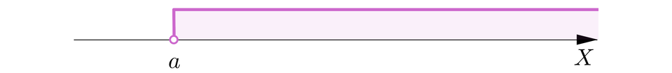 Grafika przedstawia oś X, z zaznaczonym na niej przedziałem otwartym od a do plus nieskończoności . Punkt a zaznaczono niezamalowanym kółeczkiem. Wyróżniono kolorem fragment osi na prawo od liczby a.