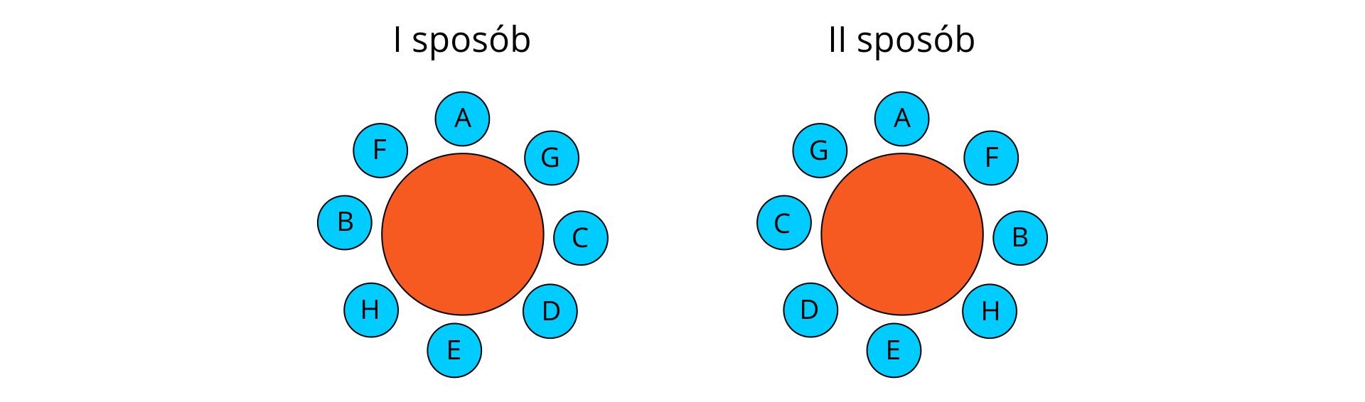 Ilustracja przedstawia dwa możliwe ułożenia osób przy okrągłym stole. Pierwszy sposób: Zaczynamy od litery A na szczycie koła i kolejno ze wskazówkami zegara zapisano G, C, D, E, H, B, F.  Drugi sposób: Zapisano literę A na szczycie koła i kolejno ze wskazówkami zegara zapisano F, B, H, E, D, C, G.  