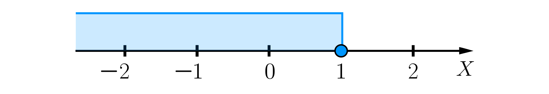 Ilustracja przedstawia oś liczbową ze zwrotem skierowanym w prawą stronę. Na osi zaznaczono punkt 1 zamalowanym kółkiem. Zaznaczone zostały również wszystkie liczby znajdujące się na lewo od liczby jeden.