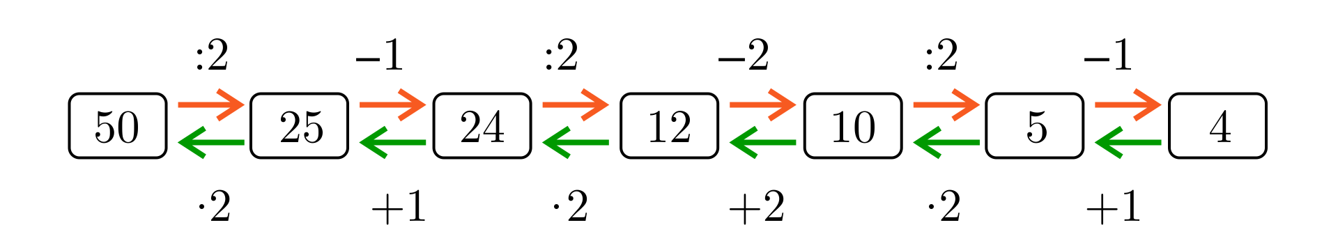 Ilustracja przedstawia graf zbudowany z siedmiu prostokątów. Pomiędzy każdym z prostokątów znajduje się pomarańczowa strzałka pozioma ze zwrotem w prawo oraz zielona strzałka pozioma ze zwrotem w lewo. W prostokątach, kolejno od lewej strony, znajdują się następujące liczby: 50, 25, 24, 12, 10, 5, 4. Nad pomarańczowymi strzałkami znajdują się, kolejno od lewej strony, następujące działania matematyczne: ":2, -1, :2, -2, :2, -1". Pod zielonymi strzałkami znajdują się, kolejno od lewej strony, następujące działania matematyczne: "*2, +1, *2, +2, *2, +1".