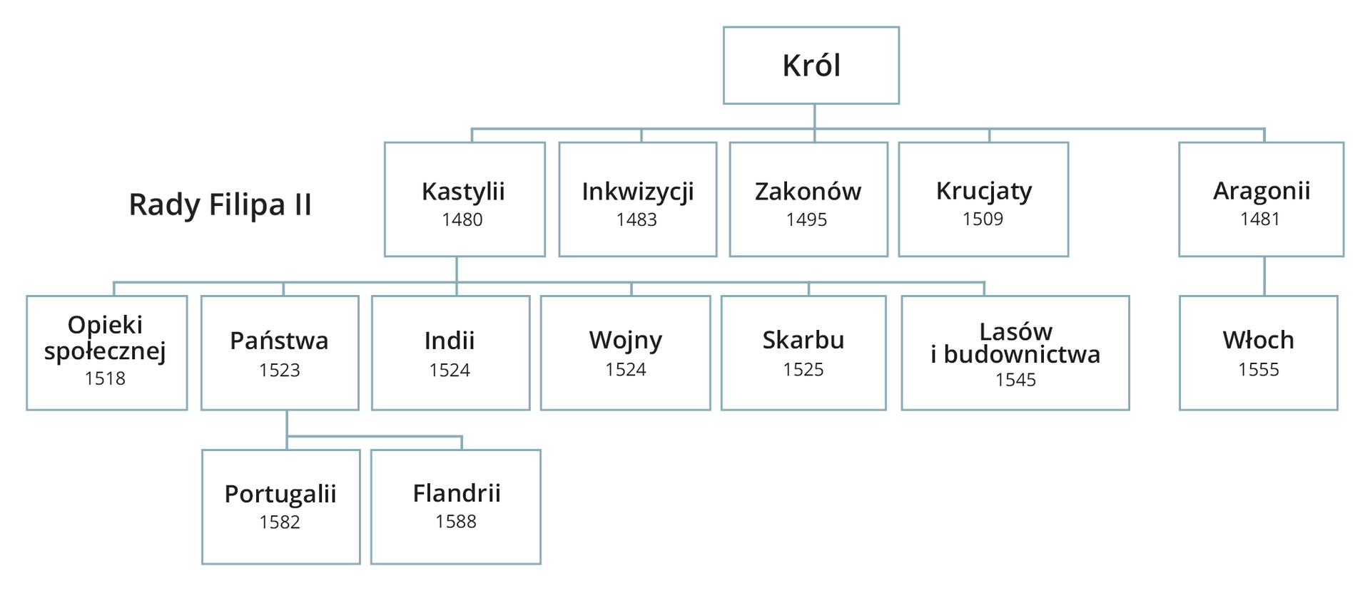 Schemat przedstawia następujące informacje. Od ramki z napisem Król odchodzą następujące odnogi, obok których znajduje się napis Rady Filipa drugiego: Kastylii od 1480 roku, Inkwizycji od 1483 roku, Zakonów od 1495, Krucjaty od 1509 roku oraz Aragonii od 1481 roku, z której wychodzi kolejna odnoga Włoch od 1555roku. Od Kastylii wychodzą następujące odnogi Opieki społecznej od 1518 roku, Państwa od 1523 roku, Indii od 1524 roku, Wojny od 1524 roku, Skarbu od 1525 roku, lasów i budownictwa od 1545 roku. Od Państwa odchodzą dwie odnowi Portugalii od 1582 roku i Flandrii od 1588 roku. 