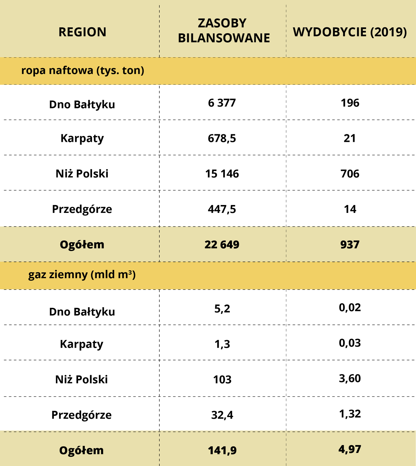 Tabela przedstawiająca dane liczbowe dotyczące zasobów oraz wielkości wydobycia ropy naftowej i gazu ziemnego w różnych regionach Polski. Wydobycie ropy naftowej w tysiącach ton w roku dwa tysiące dziewiętnastym:
Dno Bałtyku – zasoby bilansowane to 6377, wydobycie 196. Karpaty – zasoby bilansowane to 675,5 , wydobycie 21. Niż Polski – zasoby bilansowane to 15 146, wydobycie 706. Przedgórze – zasoby bilansowane to 447.5, wydobycie 14. Ogółem – zasoby bilansowane to 22649, wydobycie 937.

Wydobycie gazu ziemnego w tysiącach ton w roku dwa tysiące dziewiętnastym: Dno Bałtyku – zasoby bilansowane to 5,2, wydobycie 0,02. Karpaty – zasoby bilansowane to 1,3, wydobycie 0,03. Niż  Polski – zasoby bilansowane to 103, wydobycie 3,60. Przedgórze – zasoby bilansowane to 32,4, wydobycie 1,32. Ogółem – zasoby bilansowane to 141,9, wydobycie 4,97.