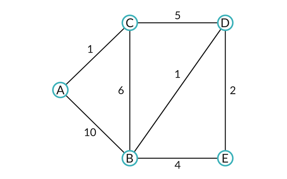 Ilustracja przedstawia graf z węzłami oznaczonymi literami oraz łączącymi je krawędziami oznaczone cyframi.
A, 1 C.
A, 10, B.
B, 6, C.
B, 4, E.
B, 1, D.
C, 5, D.
D, 2, E.
