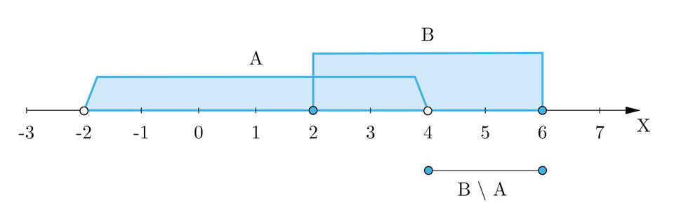 Ilustracja przedstawia oś iks z wartościami od minus trzy do siedem. Od minus dwa do cztery oznaczono przedział obustronnie otwarty A, od dwa do sześć oznaczono przedział obustronnie domknięty B. Od wartości cztery do sześć oznaczono przedział obustronnie domknięty opisany jako różnica zbiorów B i A.