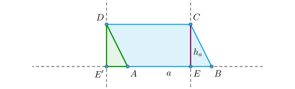 Ilustracja przedstawia prostą na której umieszczono równoległobok ABCD. Zaznaczono wysokość h indeks dolny a koniec indeksu. Na prostej umieszczono punkt E prim będący końcem wysokości równoległoboku D E prim. Powstały dwa trójkąty ADE prim oraz BEC. 