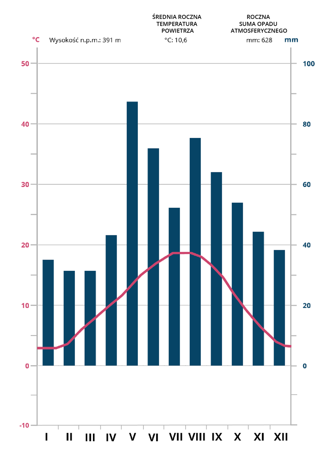 Klimatogram B – 45°47′N 3°05′E