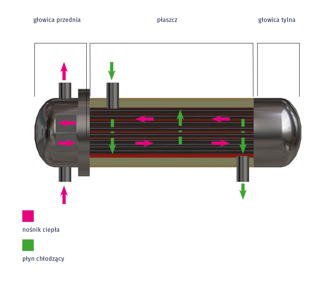 Na grafice widoczna jest podłużna rura podzielona na trzy części. Pierwsza z nich to głowica przednia, dalej płaszcz i na końcu głowica tylna. Nośnik ciepła krąży wewnątrz wymiennika ciepła i wydostaje się na zewnątrz przez głowicę przednią. Płyn chłodzący wprowadzany jest do płaszcza i odprowadzany jest z płaszcza.