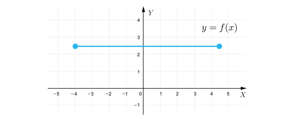 Grafika przedstawia układ współrzędnych z poziomą osią X od minus pięciu do pięciu oraz z pionową osią Y od minus jeden do czterech. Wykres składa się z poziomego odcinka o końcach w zamalowanych punktach o współrzędnych: nawias, minus, cztery, średnik, dwa początek ułamka, jeden, mianownik, dwa, koniec ułamka, zamknięcie nawiasu oraz nawias, cztery początek ułamka, jeden, mianownik, dwa, koniec ułamka, średnik, dwa początek ułamka, jeden, mianownik, dwa, koniec ułamka, zamknięcie nawiasu.