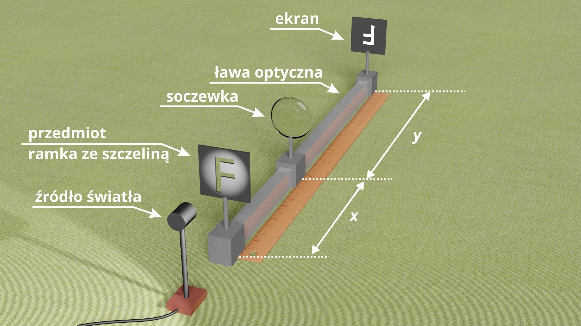 Ilustracja przedstawia układ pomiarowy wykorzystywany do wyznaczania ogniskowej soczewki. W dolnej części widoczne jest źródło światła, które skierowane jest na układ zmontowany na szynie optycznej. Wzdłuż szyny leży miarka i oznaczone są dwie istotne odległości x oraz y. Na początku szyny stoi przedmiot, który stanowi ramka ze szczeliną o kształcie litery duże F. Następnie w odległości x od niej stoi soczewka a na końcu ławy optycznej w odległości y od soczewki znajduje się ekran, na którym przedstawiono obraz odwrotny do pierwotnego, czyli odwróconą w pionie dużą literę F. 