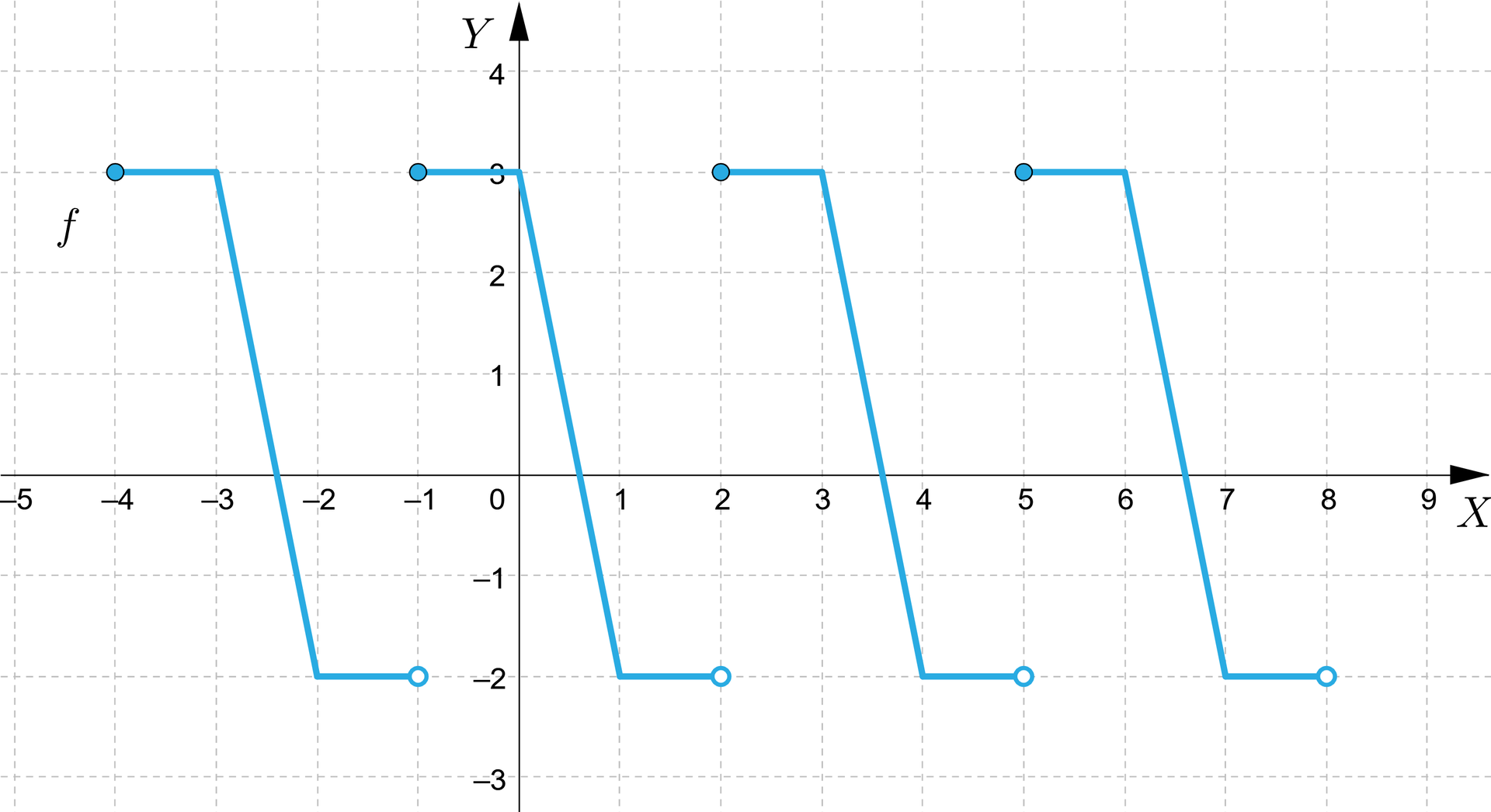 Ilustracja przedstawia układ współrzędnych z poziomą osią x od minus 5 do 9 i pionową osią y od minus 3 do cztery. W układzie zaznaczono wykres funkcji f składający się z czterech następujących części: część pierwsza rozpoczyna się w zamalowanym punkcie o współrzędnych nawias minus cztery średnik trzy zamknięcie nawiasu, następnie biegnie poziomo do punktu nawias minus trzy średnik trzy zamknięcie nawiasu, z tego punktu biegnie ukośnie do punktu nawias minus dwa średnik minus dwa zamknięcie nawiasu i na koniec biegnie poziomo do niezamalowanego punktu o współrzędnych nawias minus jeden średnik minus dwa zamknięcie nawiasu. Część druga rozpoczyna się w zamalowanym punkcie o współrzędnych nawias minus jeden średnik trzy zamknięcie nawiasu, następnie biegnie poziomo do punktu nawias zero średnik trzy zamknięcie nawiasu, z tego punktu biegnie ukośnie do punktu nawias jeden średnik minus dwa zamknięcie nawiasu i na koniec biegnie poziomo do niezamalowanego punktu o współrzędnych nawias dwa średnik minus dwa zamknięcie nawiasu. Część trzecia rozpoczyna się w zamalowanym punkcie o współrzędnych nawias dwa średnik trzy zamknięcie nawiasu, następnie biegnie poziomo do punktu nawias trzy średnik trzy zamknięcie nawiasu, z tego punktu biegnie ukośnie do punktu nawias cztery średnik minus dwa zamknięcie nawiasu i na koniec biegnie poziomo do niezamalowanego punktu o współrzędnych nawias pięć średnik minus dwa zamknięcie nawiasu. Część czwarta rozpoczyna się w zamalowanym punkcie o współrzędnych nawias pięć średnik trzy zamknięcie nawiasu, następnie biegnie poziomo do punktu nawias sześć średnik trzy zamknięcie nawiasu, z tego punktu biegnie ukośnie do punktu nawias siedem średnik minus dwa zamknięcie nawiasu i na koniec biegnie poziomo do niezamalowanego punktu o współrzędnych nawias osiem średnik minus dwa zamknięcie nawiasu.