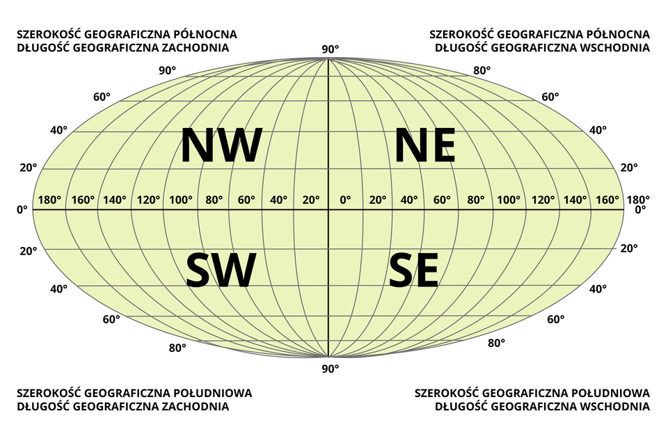 Na ilustracji ujęty jest schemat określenia szerokości geograficznych. Przedstawia on zieloną elipsę ułożoną w orientacji poziomej symbolizującą powierzchnię Ziemi. Z góry do dołu przecięta jest prostą czarną linią oznaczającą południk 90 stopni, a z lewej do prawej czarną linią oznaczającą równoleżnik 0 stopni. Inne południki zobrazowane są w postaci szarych łuków. Każdy z nich zaczyna się i kończy w tym samym punkcie co południk 90 stopni. Południki rozchodzą się w lewo i w prawo. Im dalej dany południk znajduje się od południka 90 stopni, tym przyjmuje wizerunek bardziej zakrzywionego łuku. Z kolei równoleżniki mają postać prostych szarych linii z dołu i z góry równoleżnika 0.  Na równoleżniku 0 przedstawione są cyframi oznaczenie poszczególnych południków. W prawą stronę równoleżniki są oznaczone rosnąco od zera stopni do 180 stopni, a w lewą malejąco od zera do 180 stopni co 20. Analogicznie równoleżniki w górę od równoleżnika 0 są oznaczone rosnąco, a w dół malejąco co 20 stopni. Ostatni to równoleżnik na rysunku to 80 stopni.  Południk 90 stopni i równoleżnik 0 stopni dzielą schemat na cztery części. Część na lewo od południka i u góry w stosunku do równoleżnika jest oznaczona jako NW czyli szerokość geograficzna północna, a długość geograficzna zachodnia. Na prawo od południka i u góry od równoleżnika jest część NE - szerokość geograficzna północna, długość geograficzna wschodnia. Na dole od równoleżnika, a na lewo od południka jest obszar oznaczony jako SW - szerokość geograficzna południowa, długość geograficzna zachodnia. Na dole od równoleżnika, a na prawo od południka oznaczona jest część SE czyli szerokość geograficzna południowa, a długość geograficzna wschodnia.