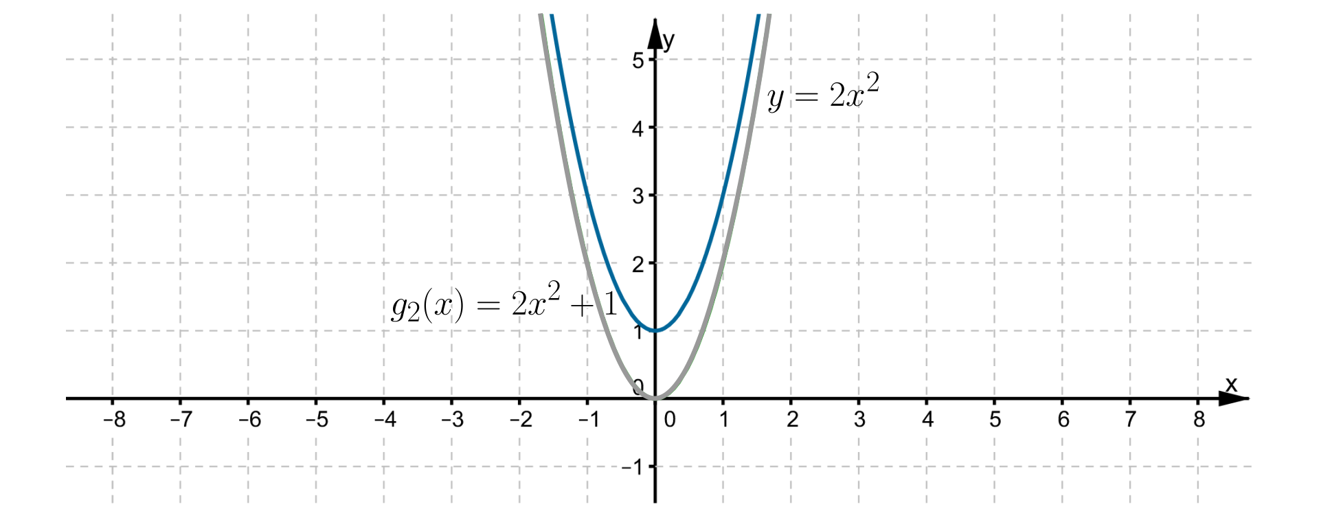 Rysunek przedstawia układ współrzędnych z poziomą osią X od minus ośmiu  do ośmiu oraz z pionową osią Y od minus jeden  do pięciu. W zadanym układzie współrzędnych zaznaczono wykres funkcji f(x)=2x2oraz g2(x)=2x2+1.