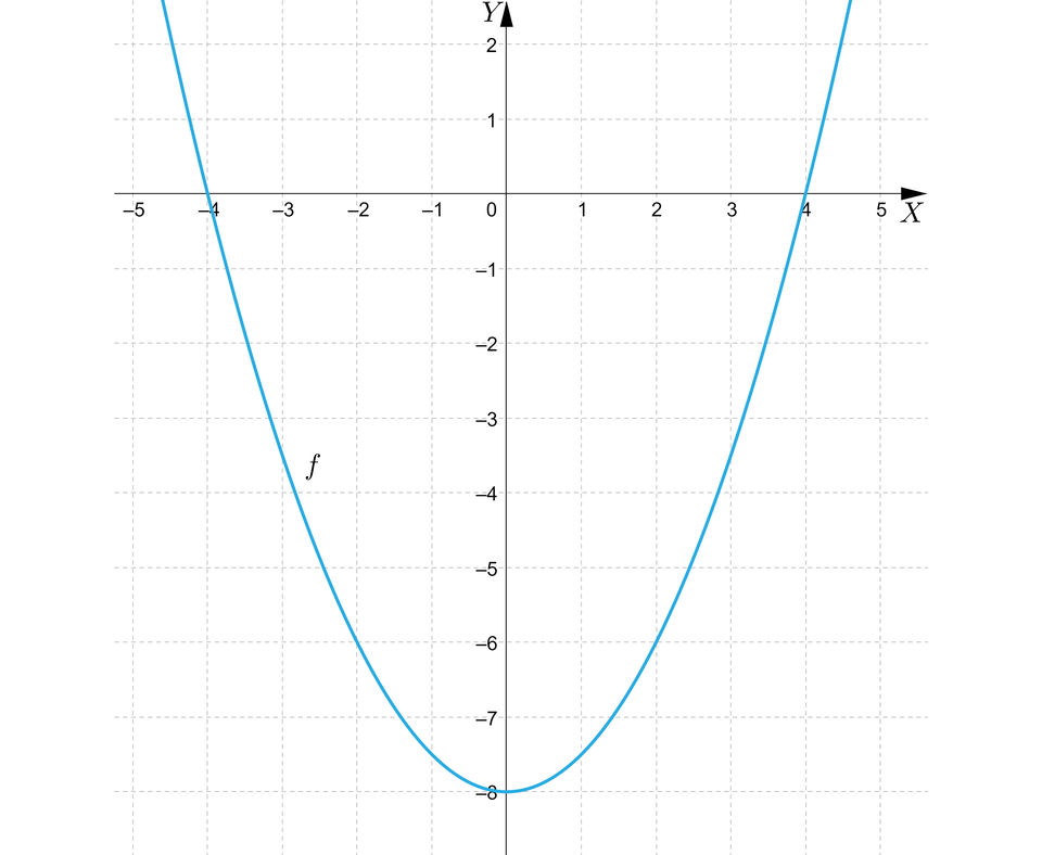 Ilustracja przedstawia poziomą oś X od minus pięciu do pięciu i pionową oś Y od minus ośmiu do dwóch . Na rysunku zaznaczono również wykres funkcji kwadratowej f z wierzchołkiem w punkcie nawias zero średnik minus osiem i ramionami skierowanymi w górę. Parabola przechodzi przez punkty nawias minus dwa średnik minus sześć koniec nawiasu, nawias dwa średnik minus sześć koniec nawiasu. Funkcja ma dwa miejsca zerowe w punktach nawias minus cztery średnik zero koniec nawiasu oraz nawias cztery średnik zero koniec nawiasu. 