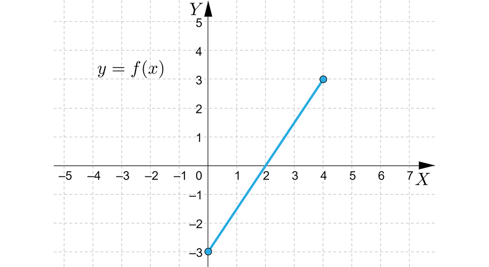 Ilustracja przedstawia układ współrzędnych z poziomą osią x od minus 5 do 7 i pionową osia y od minus 3 do pięć. W układzie a zaznaczono wykres funkcji y, równa się, f nawias, x, zamknięcie nawiasu. Wykres rozpoczyna się w zamalowanym punkcie nawias zero średnik minus trzy zamknięcie nawiasu i biegnie  ukośnie do zamalowanego punktu nawias cztery średnik trzy zamknięcie nawiasu. 
