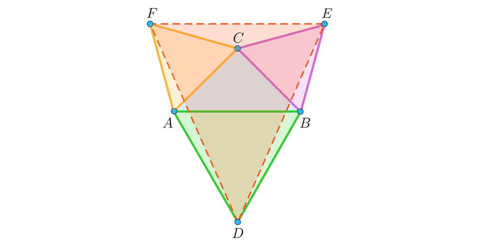 Na ilustracji przedstawiono trójkąt równoramienny A B C o podstawie A B. Na bokach trójkąta zbudowano trójkąty równoboczne A C F, C B E, A B D. Linią przerywaną zaznaczono trójkąt o wierzchołkach D E F.
